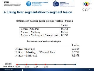 4. Using liver segmentation to segment lesion
8. September 2017 50
Difference in masking during testing or testing + training
Performance of various strategies
Lesion
Dice Score 0.30 0.32 0.34 0.36
 