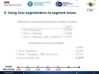 4. Using liver segmentation to segment lesion
8. September 2017 51
Difference in masking during testing or testing + training
Performance of various strategies
Lesion
Dice Score 0.30 0.32 0.34 0.36 0.39
 