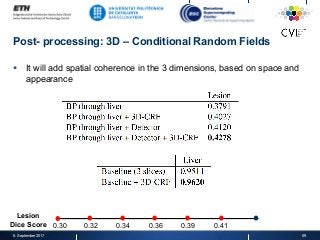 Post- processing: 3D – Conditional Random Fields
§  It will add spatial coherence in the 3 dimensions, based on space and
appearance
8. September 2017 59
Lesion
Dice Score 0.30 0.32 0.34 0.36 0.39 0.41
 
