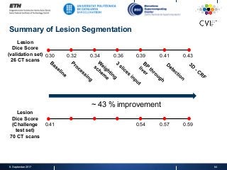 Summary of Lesion Segmentation
8. September 2017 64
Lesion
Dice Score
(validation set)
26 CT scans 64
0.30 0.32 0.34 0.36 0.39 0.41 0.43
64
0.41 0.54 0.57 0.59
~ 43 % improvement
Lesion
Dice Score
(Challenge
test set)
70 CT scans
 