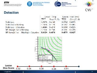 Detection
1. August 2012 77
0.2 0.4 0.6 0.8 1
Recall
0.1
0.2
0.3
0.4
0.5
0.6
0.7
0.8
0.9
1
Precision
Multitask
BP through liver
Multitask + Det
BP through liver + Det
0.32 0.34 0.36 0.38 0.41
Lesion
Dice Score
 