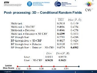 Post- processing: 3D – Conditional Random Fields
1. August 2012 78
0.32 0.34 0.36 0.39 0.41
Lesion
Dice Score
 