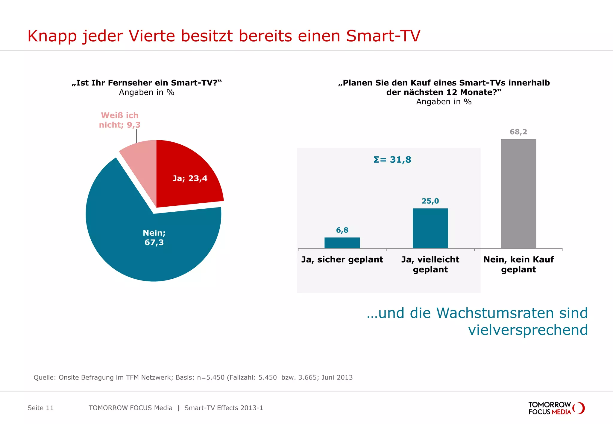 Knapp jeder Vierte besitzt bereits einen Smart-TV
…und die Wachstumsraten sind
vielversprechend
Seite 11
„Planen Sie den Kauf eines Smart-TVs innerhalb
der nächsten 12 Monate?“
Angaben in %
„Ist Ihr Fernseher ein Smart-TV?“
Angaben in %
Ja; 23,4
Nein;
67,3
Weiß ich
nicht; 9,3
TOMORROW FOCUS Media | Smart-TV Effects 2013-1
Quelle: Onsite Befragung im TFM Netzwerk; Basis: n=5.450 (Fallzahl: 5.450 bzw. 3.665; Juni 2013
6,8
25,0
68,2
Ja, sicher geplant Ja, vielleicht
geplant
Nein, kein Kauf
geplant
Σ= 31,8
 