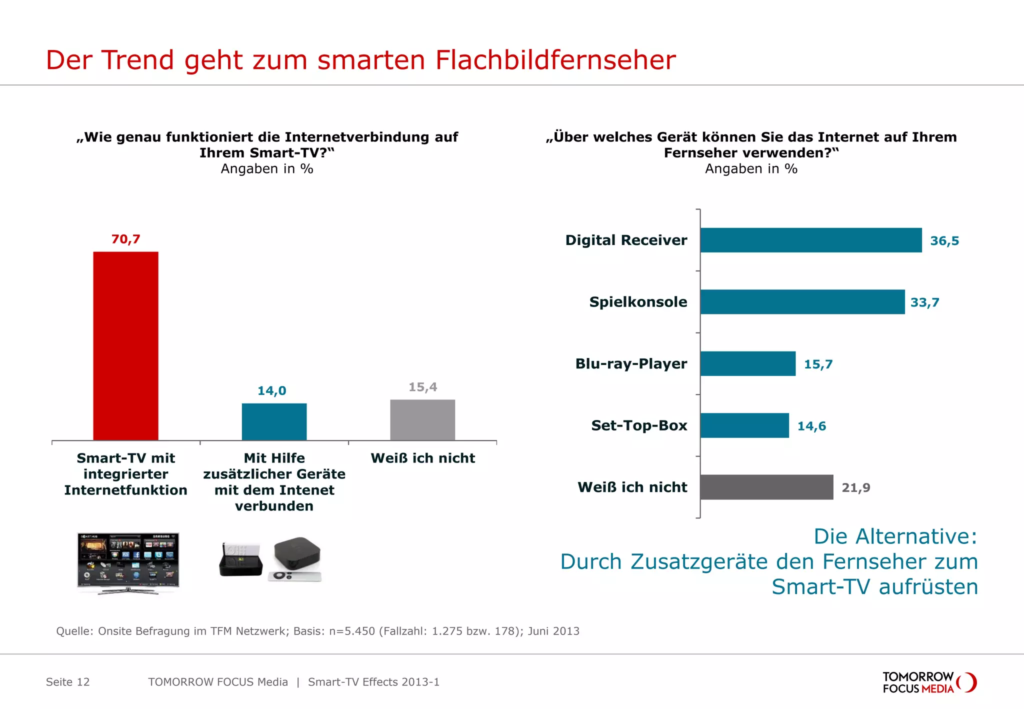 Der Trend geht zum smarten Flachbildfernseher
Seite 12
„Wie genau funktioniert die Internetverbindung auf
Ihrem Smart-TV?“
Angaben in %
36,5
33,7
15,7
14,6
21,9
Digital Receiver
Spielkonsole
Blu-ray-Player
Set-Top-Box
Weiß ich nicht
„Über welches Gerät können Sie das Internet auf Ihrem
Fernseher verwenden?“
Angaben in %
70,7
14,0 15,4
Smart-TV mit
integrierter
Internetfunktion
Mit Hilfe
zusätzlicher Geräte
mit dem Intenet
verbunden
Weiß ich nicht
TOMORROW FOCUS Media | Smart-TV Effects 2013-1
Quelle: Onsite Befragung im TFM Netzwerk; Basis: n=5.450 (Fallzahl: 1.275 bzw. 178); Juni 2013
Die Alternative:
Durch Zusatzgeräte den Fernseher zum
Smart-TV aufrüsten
 