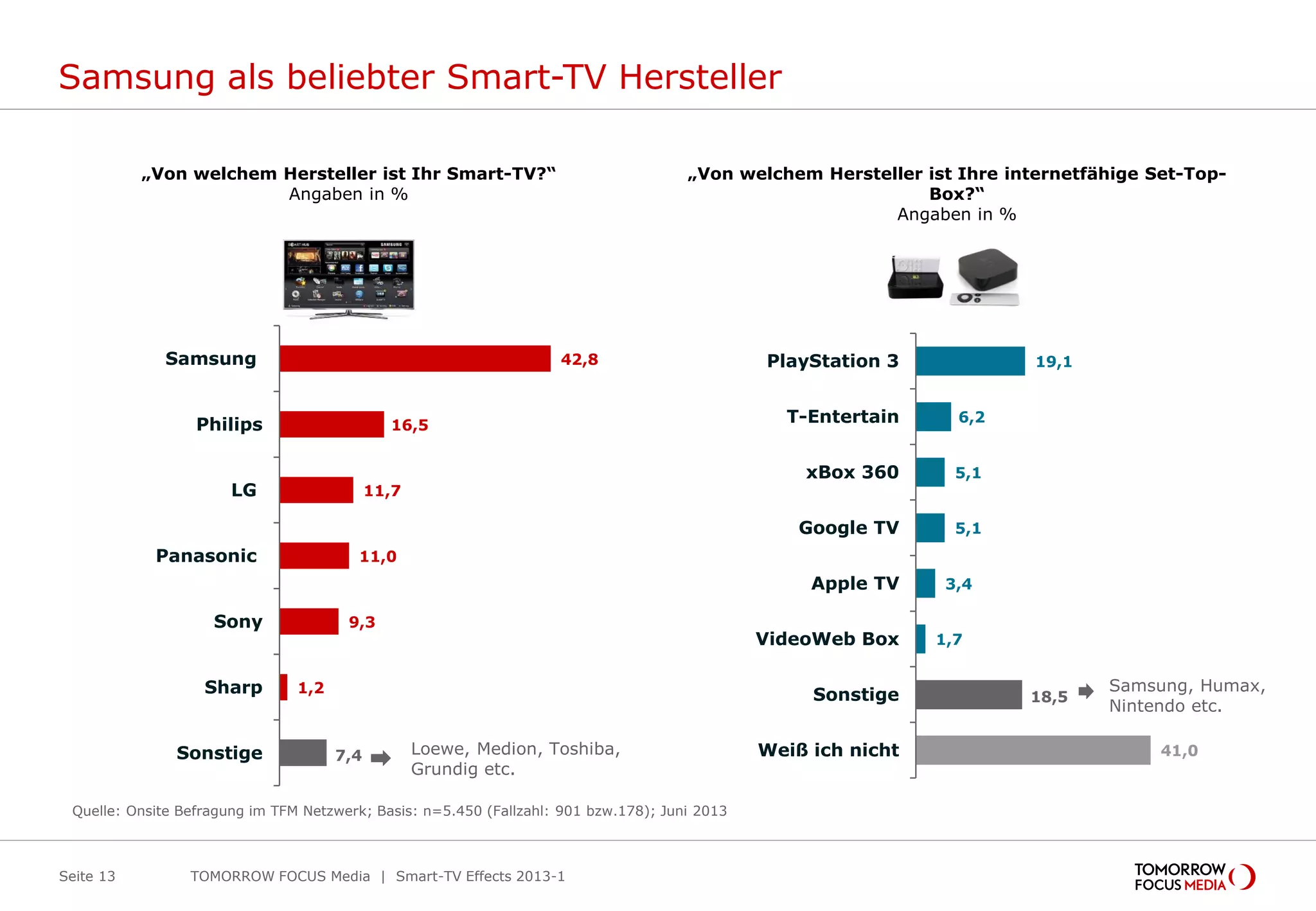 Samsung als beliebter Smart-TV Hersteller
Seite 13
42,8
16,5
11,7
11,0
9,3
1,2
7,4
Samsung
Philips
LG
Panasonic
Sony
Sharp
Sonstige
„Von welchem Hersteller ist Ihr Smart-TV?“
Angaben in %
TOMORROW FOCUS Media | Smart-TV Effects 2013-1
Quelle: Onsite Befragung im TFM Netzwerk; Basis: n=5.450 (Fallzahl: 901 bzw.178); Juni 2013
19,1
6,2
5,1
5,1
3,4
1,7
18,5
41,0
PlayStation 3
T-Entertain
xBox 360
Google TV
Apple TV
VideoWeb Box
Sonstige
Weiß ich nicht
„Von welchem Hersteller ist Ihre internetfähige Set-Top-
Box?“
Angaben in %
Loewe, Medion, Toshiba,
Grundig etc.
Samsung, Humax,
Nintendo etc.
 