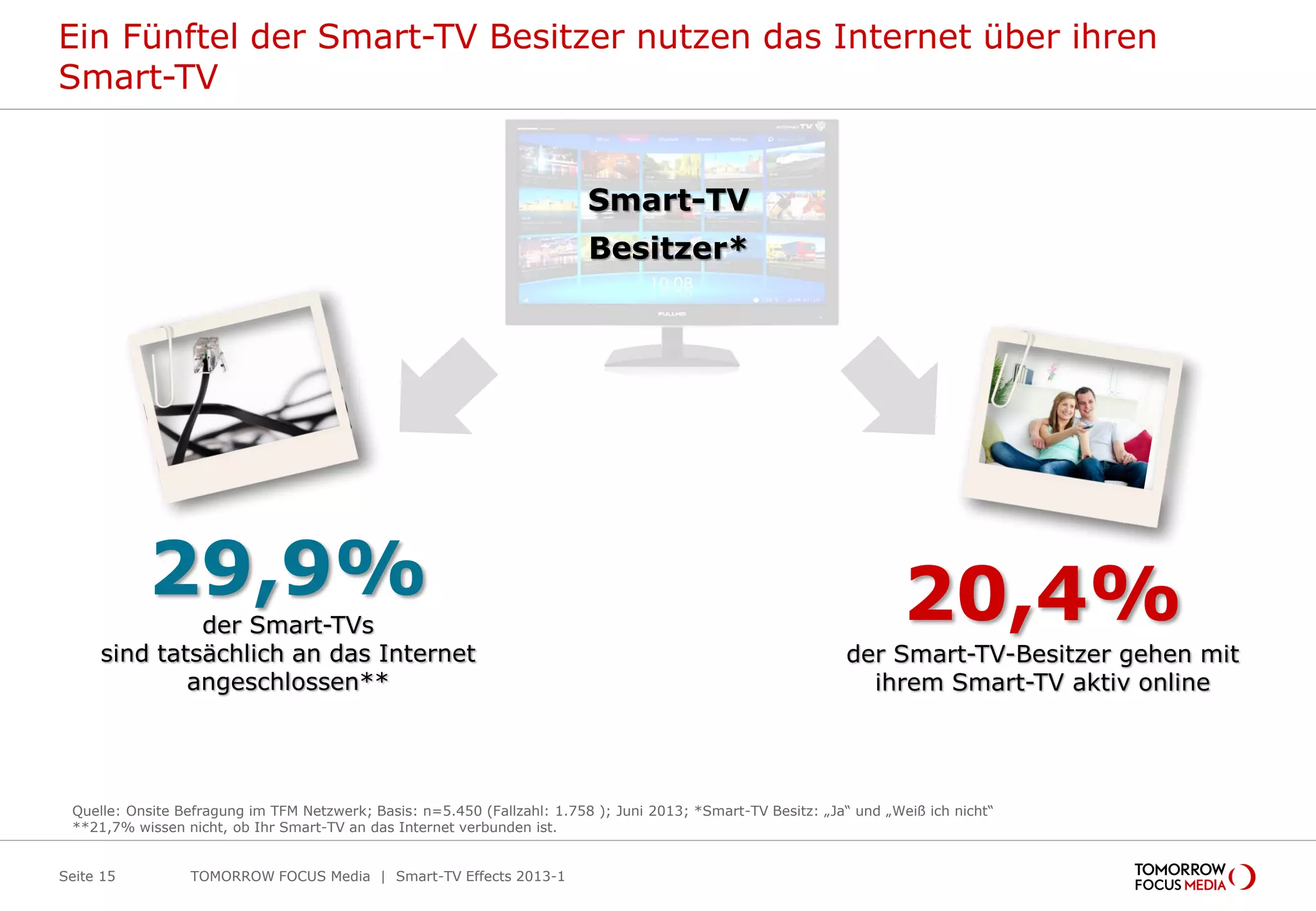 Ein Fünftel der Smart-TV Besitzer nutzen das Internet über ihren
Smart-TV
Seite 15 TOMORROW FOCUS Media | Smart-TV Effects 2013-1
29,9%
der Smart-TVs
sind tatsächlich an das Internet
angeschlossen**
20,4%
der Smart-TV-Besitzer gehen mit
ihrem Smart-TV aktiv online
Quelle: Onsite Befragung im TFM Netzwerk; Basis: n=5.450 (Fallzahl: 1.758 ); Juni 2013; *Smart-TV Besitz: „Ja“ und „Weiß ich nicht“
**21,7% wissen nicht, ob Ihr Smart-TV an das Internet verbunden ist.
Smart-TV
Besitzer*
 