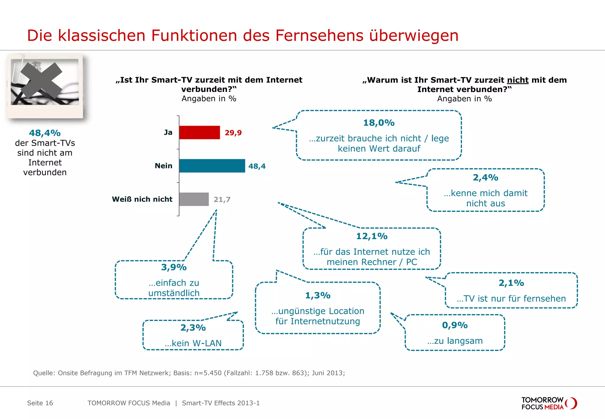 Die klassischen Funktionen des Fernsehens überwiegen
Seite 16 TOMORROW FOCUS Media | Smart-TV Effects 2013-1
Quelle: Onsite Befragung im TFM Netzwerk; Basis: n=5.450 (Fallzahl: 1.758 bzw. 863); Juni 2013;
29,9
48,4
21,7
Ja
Nein
Weiß nich nicht
„Ist Ihr Smart-TV zurzeit mit dem Internet
verbunden?“
Angaben in %
„Warum ist Ihr Smart-TV zurzeit nicht mit dem
Internet verbunden?“
Angaben in %
18,0%
…zurzeit brauche ich nicht / lege
keinen Wert darauf
3,9%
…einfach zu
umständlich
12,1%
…für das Internet nutze ich
meinen Rechner / PC
2,4%
…kenne mich damit
nicht aus
2,3%
…kein W-LAN
1,3%
…ungünstige Location
für Internetnutzung
2,1%
…TV ist nur für fernsehen
0,9%
…zu langsam
48,4%
der Smart-TVs
sind nicht am
Internet
verbunden
 