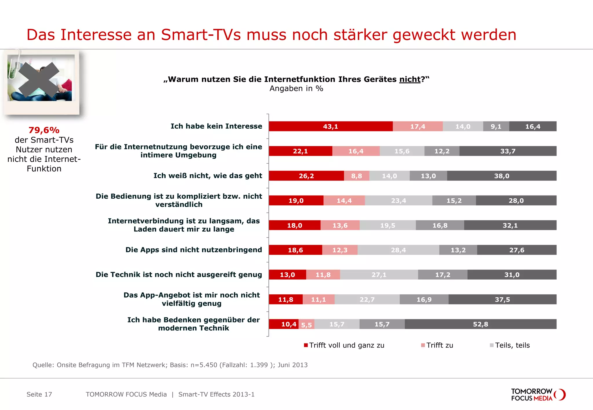 Das Interesse an Smart-TVs muss noch stärker geweckt werden
TOMORROW FOCUS Media | Smart-TV Effects 2013-1Seite 17
43,1
22,1
26,2
19,0
18,0
18,6
13,0
11,8
10,4
17,4
16,4
8,8
14,4
13,6
12,3
11,8
11,1
5,5
14,0
15,6
14,0
23,4
19,5
28,4
27,1
22,7
15,7
9,1
12,2
13,0
15,2
16,8
13,2
17,2
16,9
15,7
16,4
33,7
38,0
28,0
32,1
27,6
31,0
37,5
52,8
Ich habe kein Interesse
Für die Internetnutzung bevorzuge ich eine
intimere Umgebung
Ich weiß nicht, wie das geht
Die Bedienung ist zu kompliziert bzw. nicht
verständlich
Internetverbindung ist zu langsam, das
Laden dauert mir zu lange
Die Apps sind nicht nutzenbringend
Die Technik ist noch nicht ausgereift genug
Das App-Angebot ist mir noch nicht
vielfältig genug
Ich habe Bedenken gegenüber der
modernen Technik
Trifft voll und ganz zu Trifft zu Teils, teils
„Warum nutzen Sie die Internetfunktion Ihres Gerätes nicht?“
Angaben in %
Quelle: Onsite Befragung im TFM Netzwerk; Basis: n=5.450 (Fallzahl: 1.399 ); Juni 2013
79,6%
der Smart-TVs
Nutzer nutzen
nicht die Internet-
Funktion
 