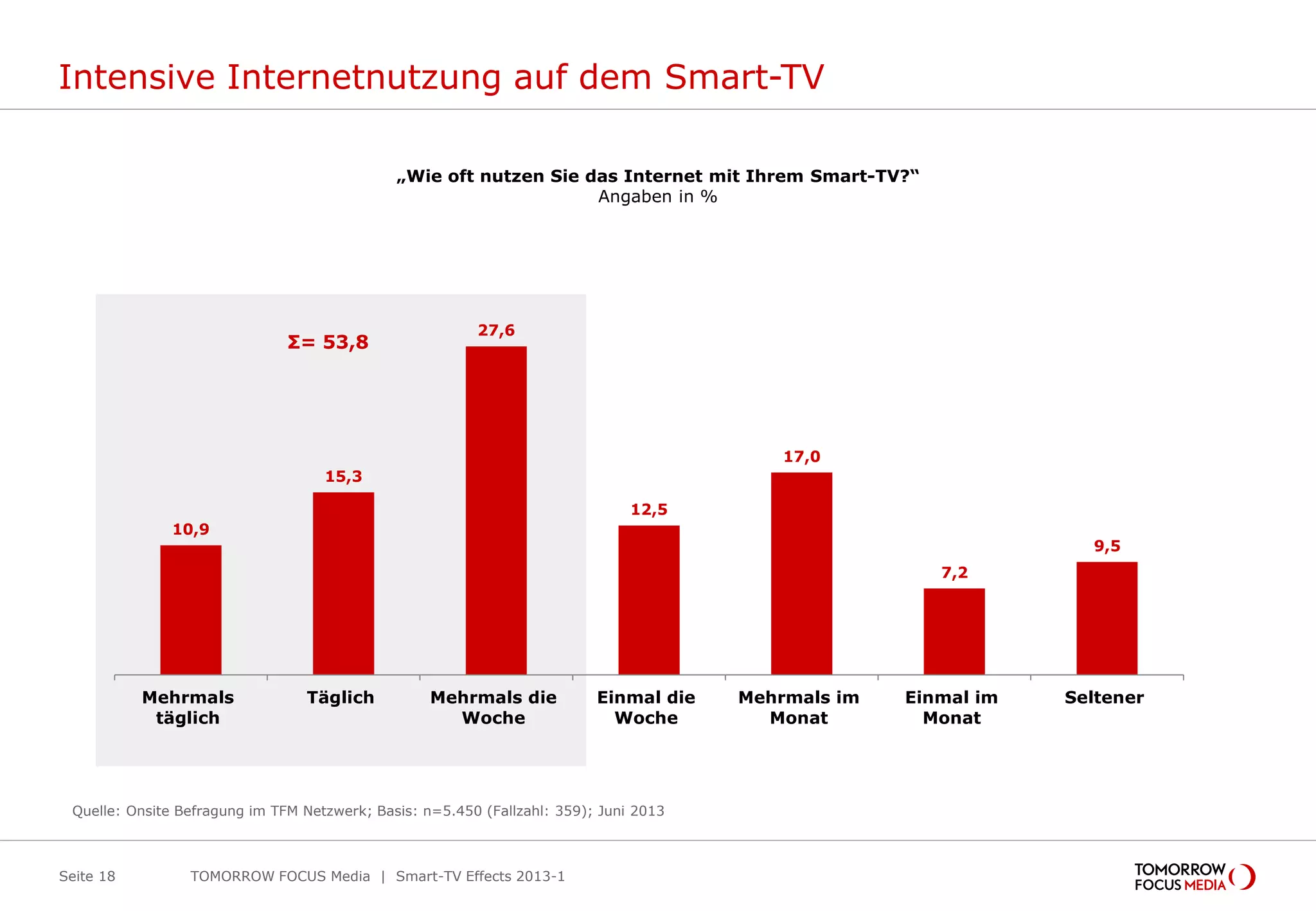 Intensive Internetnutzung auf dem Smart-TV
TOMORROW FOCUS Media | Smart-TV Effects 2013-1Seite 18
„Wie oft nutzen Sie das Internet mit Ihrem Smart-TV?“
Angaben in %
Quelle: Onsite Befragung im TFM Netzwerk; Basis: n=5.450 (Fallzahl: 359); Juni 2013
10,9
15,3
27,6
12,5
17,0
7,2
9,5
Mehrmals
täglich
Täglich Mehrmals die
Woche
Einmal die
Woche
Mehrmals im
Monat
Einmal im
Monat
Seltener
Σ= 53,8
 
