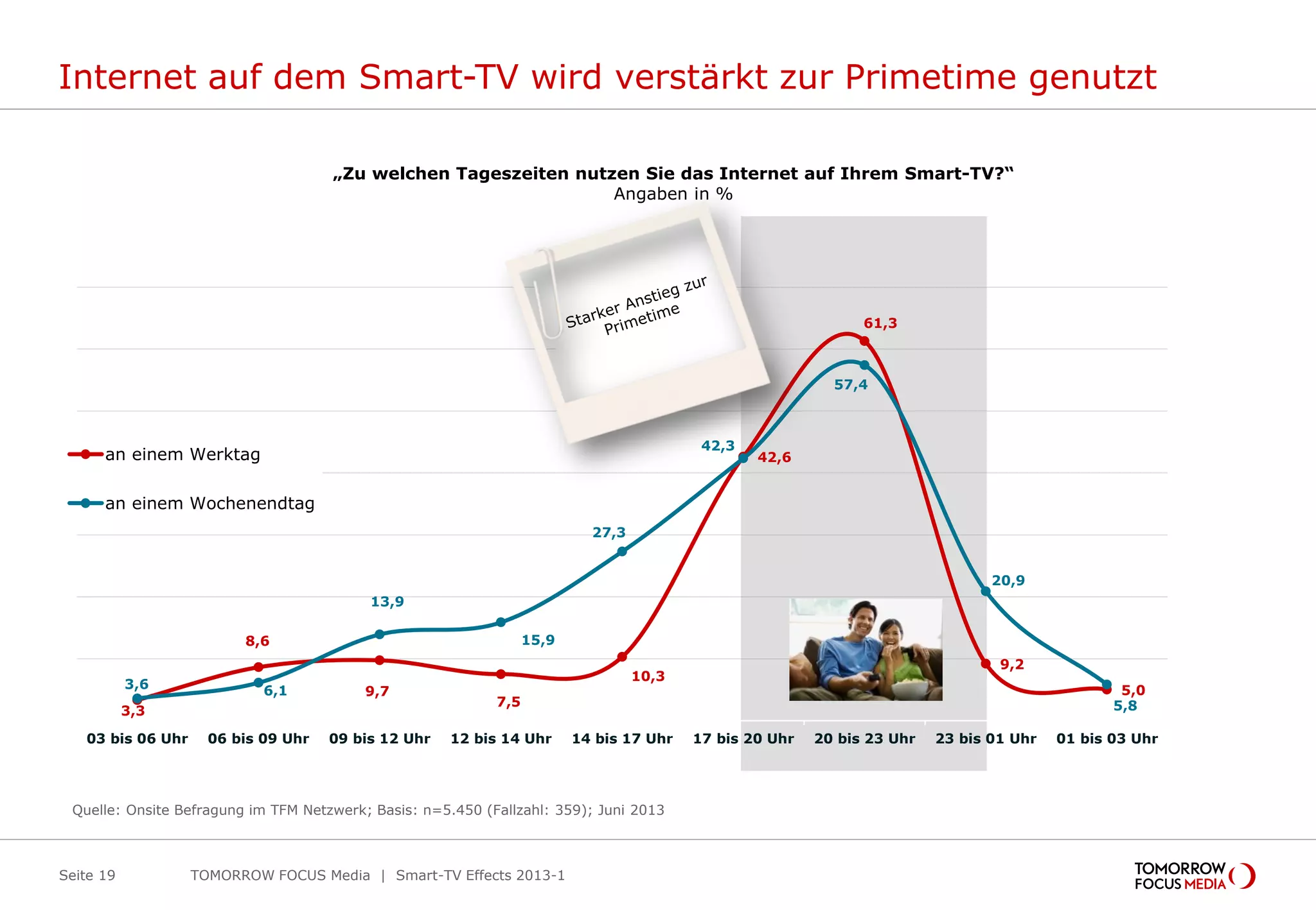 Internet auf dem Smart-TV wird verstärkt zur Primetime genutzt
Seite 19
3,3
8,6
9,7
7,5
10,3
42,6
61,3
9,2
5,03,6 6,1
13,9
15,9
27,3
42,3
57,4
20,9
5,8
03 bis 06 Uhr 06 bis 09 Uhr 09 bis 12 Uhr 12 bis 14 Uhr 14 bis 17 Uhr 17 bis 20 Uhr 20 bis 23 Uhr 23 bis 01 Uhr 01 bis 03 Uhr
an einem Werktag
an einem Wochenendtag
„Zu welchen Tageszeiten nutzen Sie das Internet auf Ihrem Smart-TV?“
Angaben in %
TOMORROW FOCUS Media | Smart-TV Effects 2013-1
Quelle: Onsite Befragung im TFM Netzwerk; Basis: n=5.450 (Fallzahl: 359); Juni 2013
 