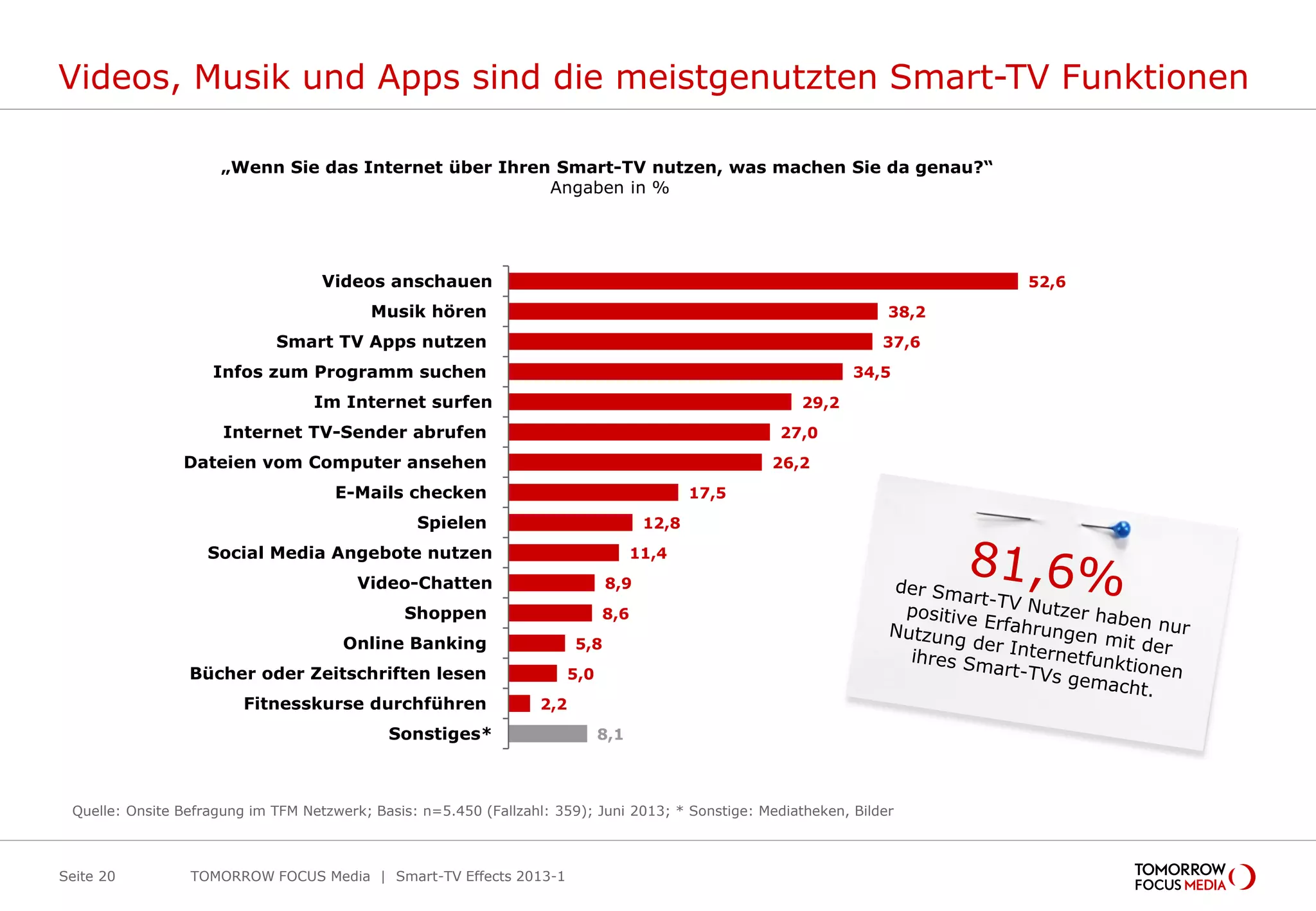Videos, Musik und Apps sind die meistgenutzten Smart-TV Funktionen
TOMORROW FOCUS Media | Smart-TV Effects 2013-1Seite 20
52,6
38,2
37,6
34,5
29,2
27,0
26,2
17,5
12,8
11,4
8,9
8,6
5,8
5,0
2,2
8,1
Videos anschauen
Musik hören
Smart TV Apps nutzen
Infos zum Programm suchen
Im Internet surfen
Internet TV-Sender abrufen
Dateien vom Computer ansehen
E-Mails checken
Spielen
Social Media Angebote nutzen
Video-Chatten
Shoppen
Online Banking
Bücher oder Zeitschriften lesen
Fitnesskurse durchführen
Sonstiges*
„Wenn Sie das Internet über Ihren Smart-TV nutzen, was machen Sie da genau?“
Angaben in %
Quelle: Onsite Befragung im TFM Netzwerk; Basis: n=5.450 (Fallzahl: 359); Juni 2013; * Sonstige: Mediatheken, Bilder
 