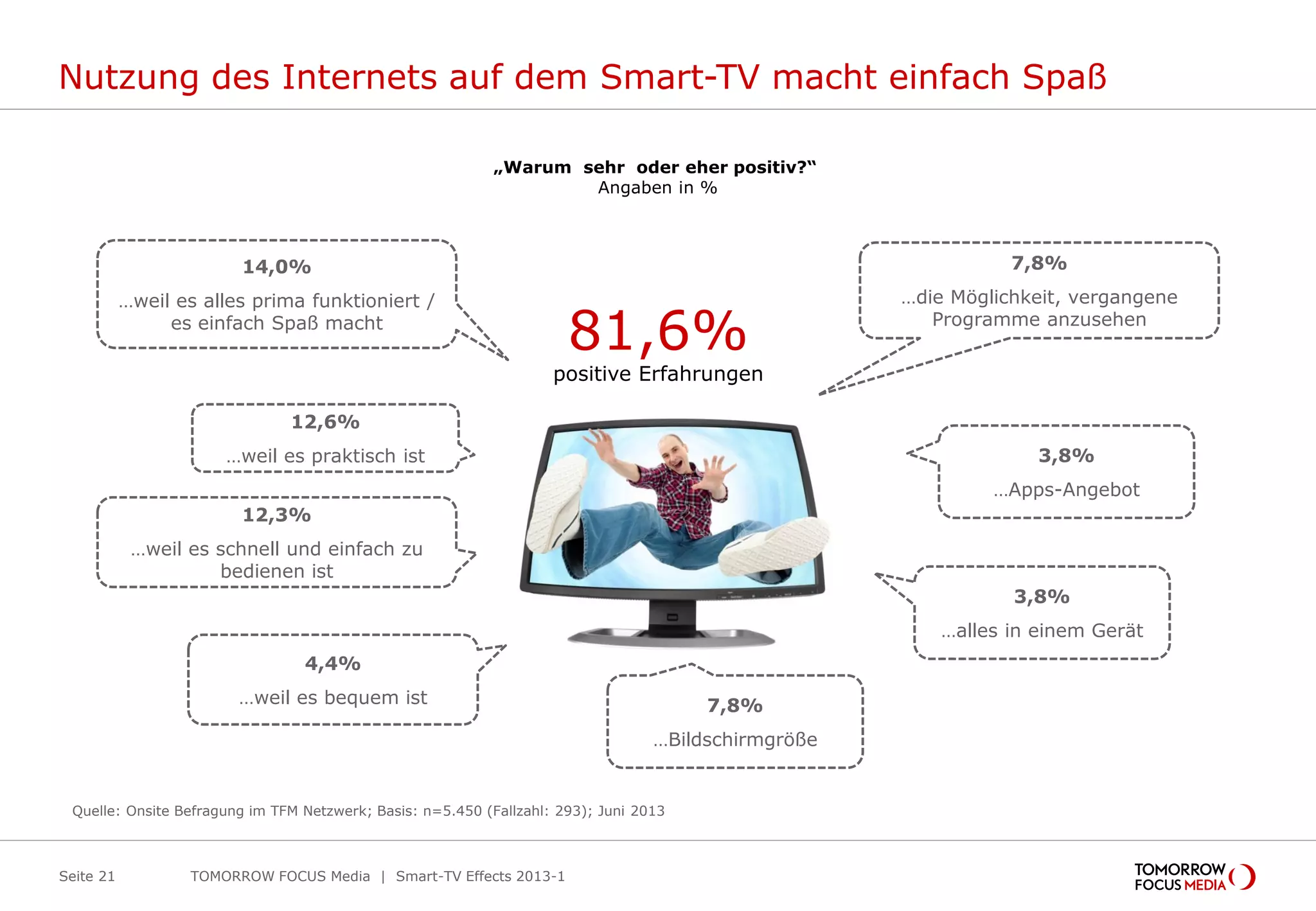 Nutzung des Internets auf dem Smart-TV macht einfach Spaß
TOMORROW FOCUS Media | Smart-TV Effects 2013-1Seite 21
„Warum sehr oder eher positiv?“
Angaben in %
81,6%
positive Erfahrungen
Quelle: Onsite Befragung im TFM Netzwerk; Basis: n=5.450 (Fallzahl: 293); Juni 2013
14,0%
…weil es alles prima funktioniert /
es einfach Spaß macht
7,8%
…die Möglichkeit, vergangene
Programme anzusehen
3,8%
…Apps-Angebot
12,6%
…weil es praktisch ist
12,3%
…weil es schnell und einfach zu
bedienen ist
4,4%
…weil es bequem ist 7,8%
…Bildschirmgröße
3,8%
…alles in einem Gerät
 