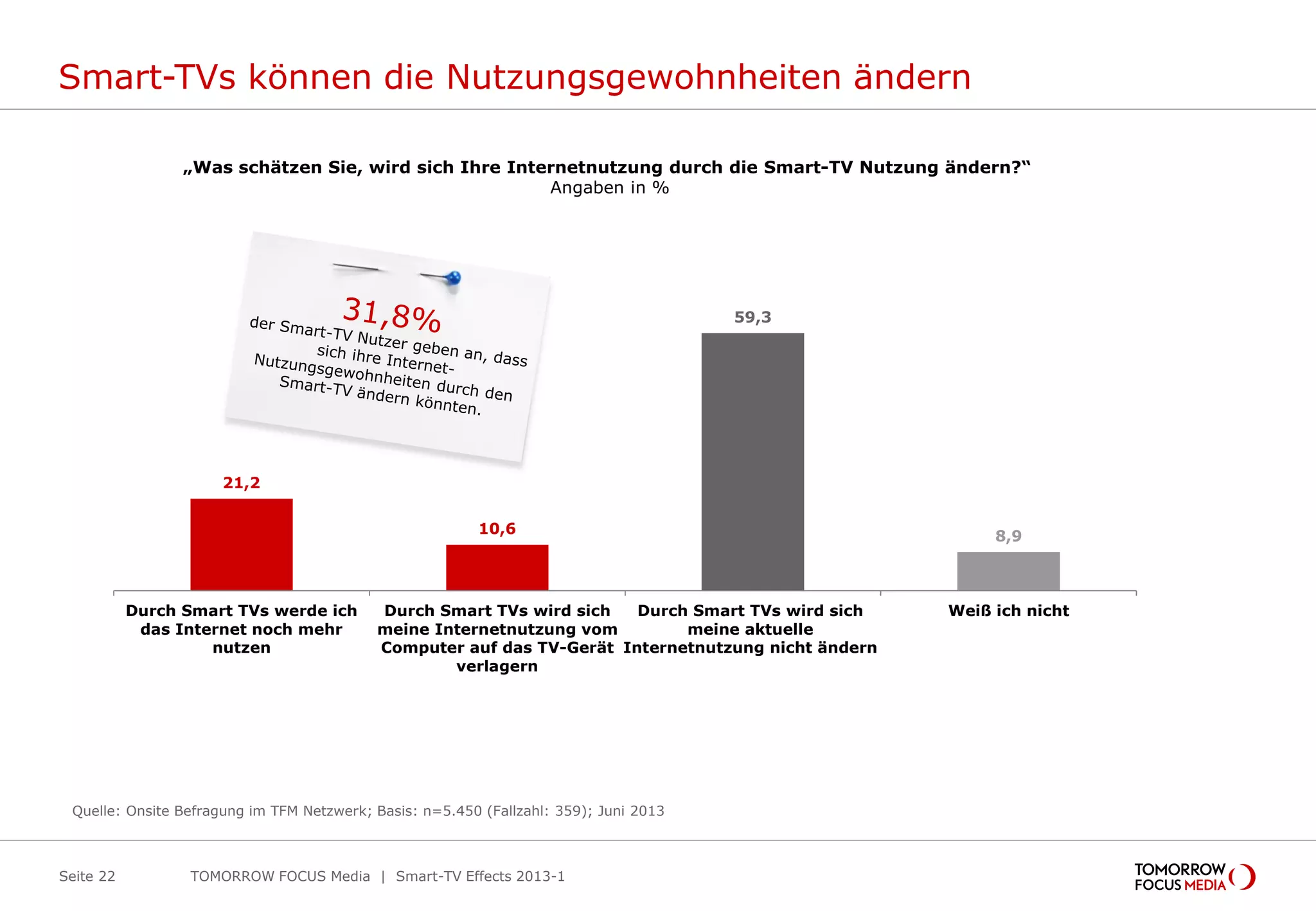 Smart-TVs können die Nutzungsgewohnheiten ändern
TOMORROW FOCUS Media | Smart-TV Effects 2013-1Seite 22
„Was schätzen Sie, wird sich Ihre Internetnutzung durch die Smart-TV Nutzung ändern?“
Angaben in %
Quelle: Onsite Befragung im TFM Netzwerk; Basis: n=5.450 (Fallzahl: 359); Juni 2013
21,2
10,6
59,3
8,9
Durch Smart TVs werde ich
das Internet noch mehr
nutzen
Durch Smart TVs wird sich
meine Internetnutzung vom
Computer auf das TV-Gerät
verlagern
Durch Smart TVs wird sich
meine aktuelle
Internetnutzung nicht ändern
Weiß ich nicht
 