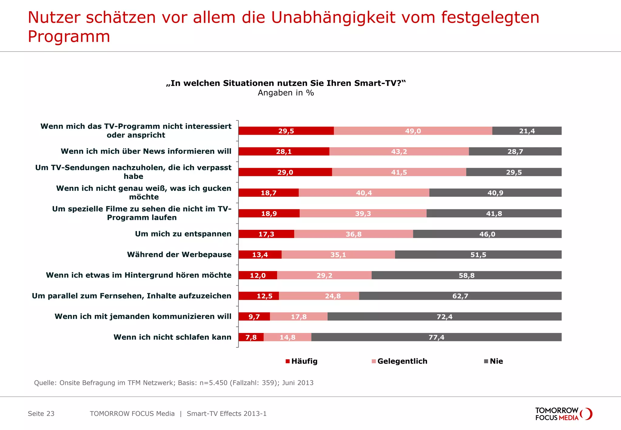29,5
28,1
29,0
18,7
18,9
17,3
13,4
12,0
12,5
9,7
7,8
49,0
43,2
41,5
40,4
39,3
36,8
35,1
29,2
24,8
17,8
14,8
21,4
28,7
29,5
40,9
41,8
46,0
51,5
58,8
62,7
72,4
77,4
Wenn mich das TV-Programm nicht interessiert
oder anspricht
Wenn ich mich über News informieren will
Um TV-Sendungen nachzuholen, die ich verpasst
habe
Wenn ich nicht genau weiß, was ich gucken
möchte
Um spezielle Filme zu sehen die nicht im TV-
Programm laufen
Um mich zu entspannen
Während der Werbepause
Wenn ich etwas im Hintergrund hören möchte
Um parallel zum Fernsehen, Inhalte aufzuzeichen
Wenn ich mit jemanden kommunizieren will
Wenn ich nicht schlafen kann
Häufig Gelegentlich Nie
Nutzer schätzen vor allem die Unabhängigkeit vom festgelegten
Programm
TOMORROW FOCUS Media | Smart-TV Effects 2013-1Seite 23
„In welchen Situationen nutzen Sie Ihren Smart-TV?“
Angaben in %
Quelle: Onsite Befragung im TFM Netzwerk; Basis: n=5.450 (Fallzahl: 359); Juni 2013
 