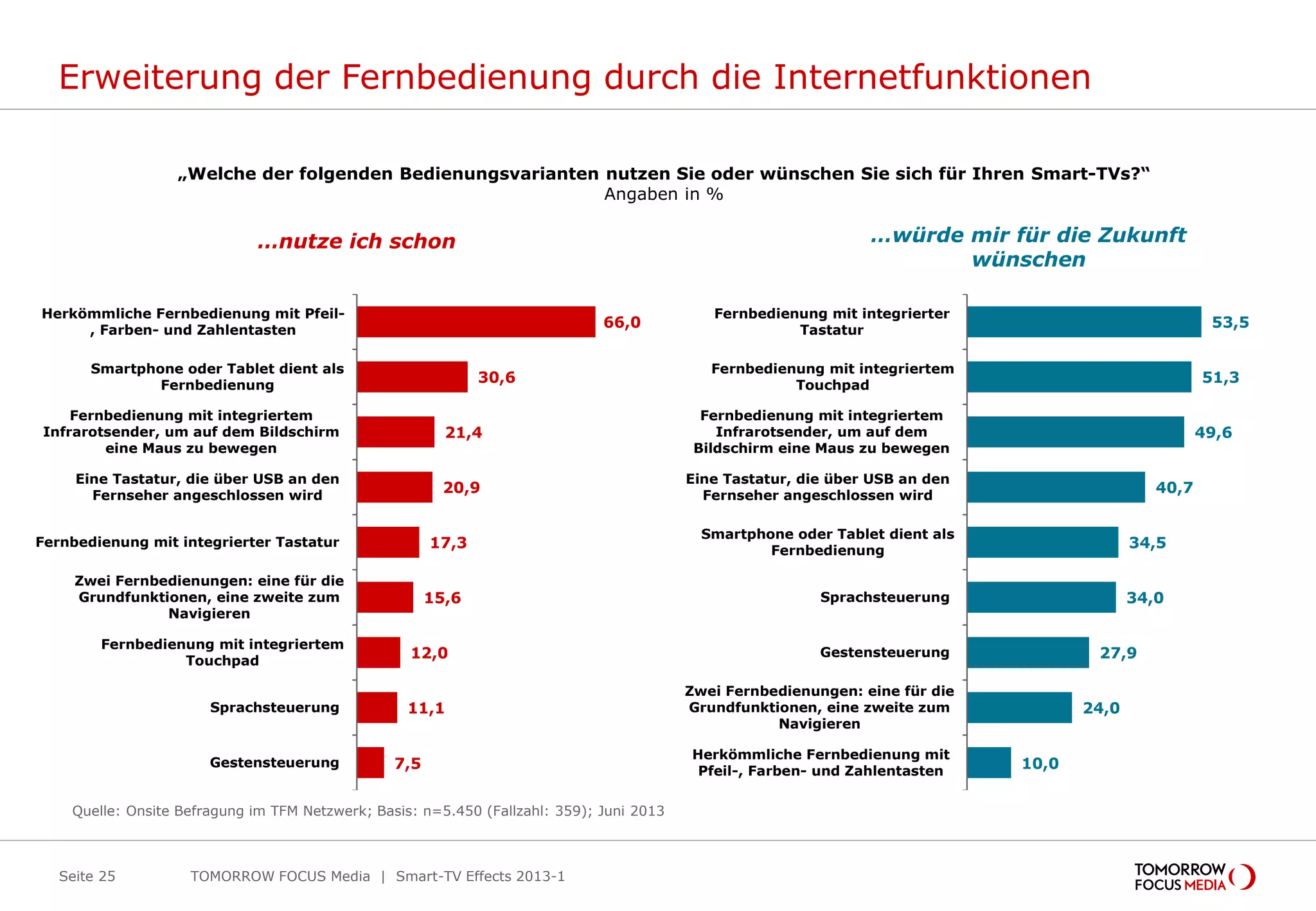 Erweiterung der Fernbedienung durch die Internetfunktionen
TOMORROW FOCUS Media | Smart-TV Effects 2013-1Seite 25
„Welche der folgenden Bedienungsvarianten nutzen Sie oder wünschen Sie sich für Ihren Smart-TVs?“
Angaben in %
Quelle: Onsite Befragung im TFM Netzwerk; Basis: n=5.450 (Fallzahl: 359); Juni 2013
66,0
30,6
21,4
20,9
17,3
15,6
12,0
11,1
7,5
Herkömmliche Fernbedienung mit Pfeil-
, Farben- und Zahlentasten
Smartphone oder Tablet dient als
Fernbedienung
Fernbedienung mit integriertem
Infrarotsender, um auf dem Bildschirm
eine Maus zu bewegen
Eine Tastatur, die über USB an den
Fernseher angeschlossen wird
Fernbedienung mit integrierter Tastatur
Zwei Fernbedienungen: eine für die
Grundfunktionen, eine zweite zum
Navigieren
Fernbedienung mit integriertem
Touchpad
Sprachsteuerung
Gestensteuerung
…nutze ich schon …würde mir für die Zukunft
wünschen
53,5
51,3
49,6
40,7
34,5
34,0
27,9
24,0
10,0
Fernbedienung mit integrierter
Tastatur
Fernbedienung mit integriertem
Touchpad
Fernbedienung mit integriertem
Infrarotsender, um auf dem
Bildschirm eine Maus zu bewegen
Eine Tastatur, die über USB an den
Fernseher angeschlossen wird
Smartphone oder Tablet dient als
Fernbedienung
Sprachsteuerung
Gestensteuerung
Zwei Fernbedienungen: eine für die
Grundfunktionen, eine zweite zum
Navigieren
Herkömmliche Fernbedienung mit
Pfeil-, Farben- und Zahlentasten
 