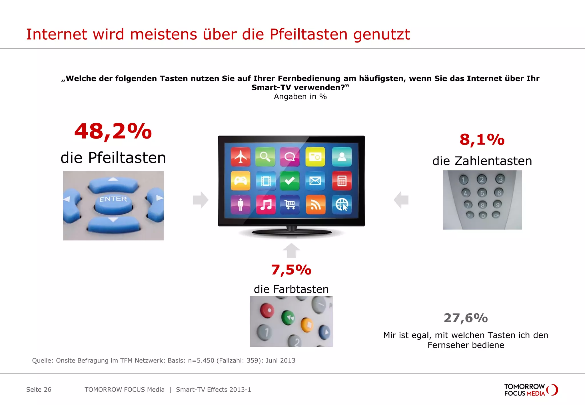 Internet wird meistens über die Pfeiltasten genutzt
TOMORROW FOCUS Media | Smart-TV Effects 2013-1Seite 26
„Welche der folgenden Tasten nutzen Sie auf Ihrer Fernbedienung am häufigsten, wenn Sie das Internet über Ihr
Smart-TV verwenden?“
Angaben in %
Quelle: Onsite Befragung im TFM Netzwerk; Basis: n=5.450 (Fallzahl: 359); Juni 2013
48,2%
die Pfeiltasten
7,5%
die Farbtasten
8,1%
die Zahlentasten
27,6%
Mir ist egal, mit welchen Tasten ich den
Fernseher bediene
 