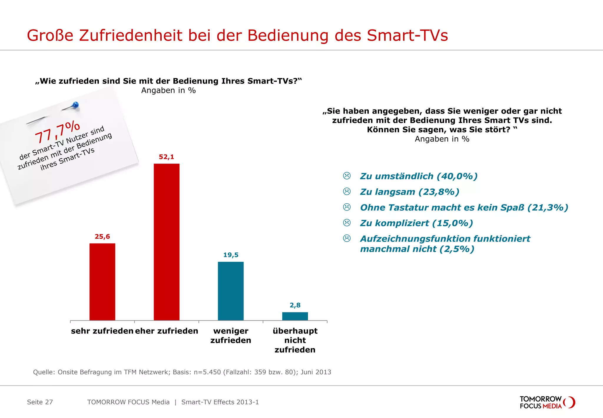 Große Zufriedenheit bei der Bedienung des Smart-TVs
TOMORROW FOCUS Media | Smart-TV Effects 2013-1Seite 27
„Wie zufrieden sind Sie mit der Bedienung Ihres Smart-TVs?“
Angaben in %
Quelle: Onsite Befragung im TFM Netzwerk; Basis: n=5.450 (Fallzahl: 359 bzw. 80); Juni 2013
25,6
52,1
19,5
2,8
sehr zufrieden eher zufrieden weniger
zufrieden
überhaupt
nicht
zufrieden
„Sie haben angegeben, dass Sie weniger oder gar nicht
zufrieden mit der Bedienung Ihres Smart TVs sind.
Können Sie sagen, was Sie stört? “
Angaben in %
 Zu umständlich (40,0%)
 Zu langsam (23,8%)
 Ohne Tastatur macht es kein Spaß (21,3%)
 Zu kompliziert (15,0%)
 Aufzeichnungsfunktion funktioniert
manchmal nicht (2,5%)
 