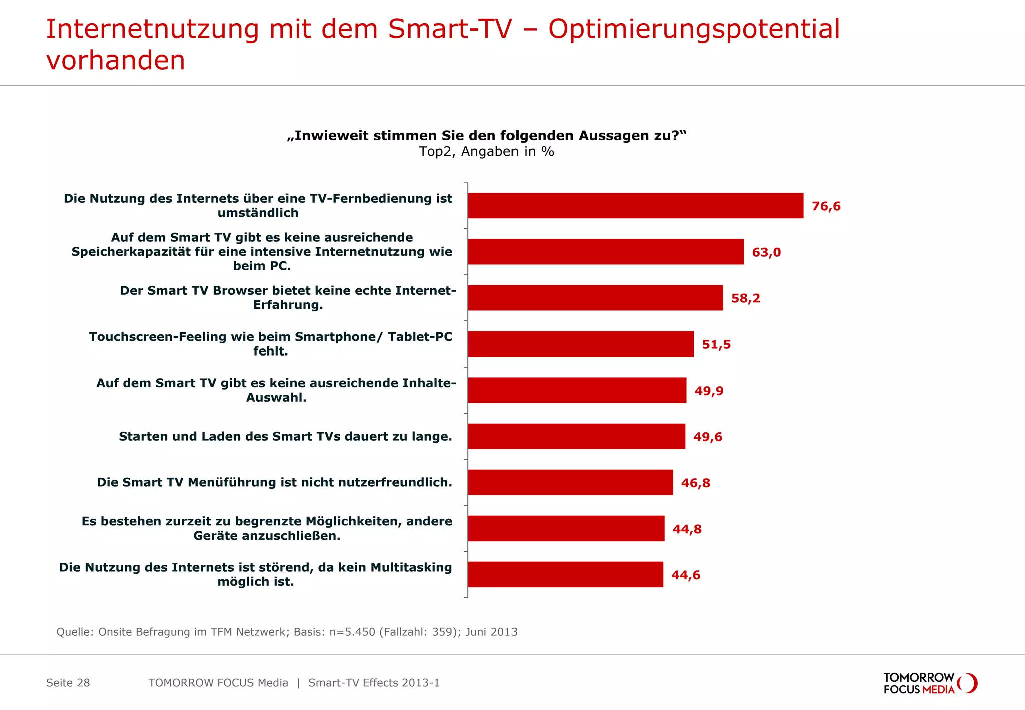 Internetnutzung mit dem Smart-TV – Optimierungspotential
vorhanden
TOMORROW FOCUS Media | Smart-TV Effects 2013-1Seite 28
„Inwieweit stimmen Sie den folgenden Aussagen zu?“
Top2, Angaben in %
Quelle: Onsite Befragung im TFM Netzwerk; Basis: n=5.450 (Fallzahl: 359); Juni 2013
76,6
63,0
58,2
51,5
49,9
49,6
46,8
44,8
44,6
Die Nutzung des Internets über eine TV-Fernbedienung ist
umständlich
Auf dem Smart TV gibt es keine ausreichende
Speicherkapazität für eine intensive Internetnutzung wie
beim PC.
Der Smart TV Browser bietet keine echte Internet-
Erfahrung.
Touchscreen-Feeling wie beim Smartphone/ Tablet-PC
fehlt.
Auf dem Smart TV gibt es keine ausreichende Inhalte-
Auswahl.
Starten und Laden des Smart TVs dauert zu lange.
Die Smart TV Menüführung ist nicht nutzerfreundlich.
Es bestehen zurzeit zu begrenzte Möglichkeiten, andere
Geräte anzuschließen.
Die Nutzung des Internets ist störend, da kein Multitasking
möglich ist.
 