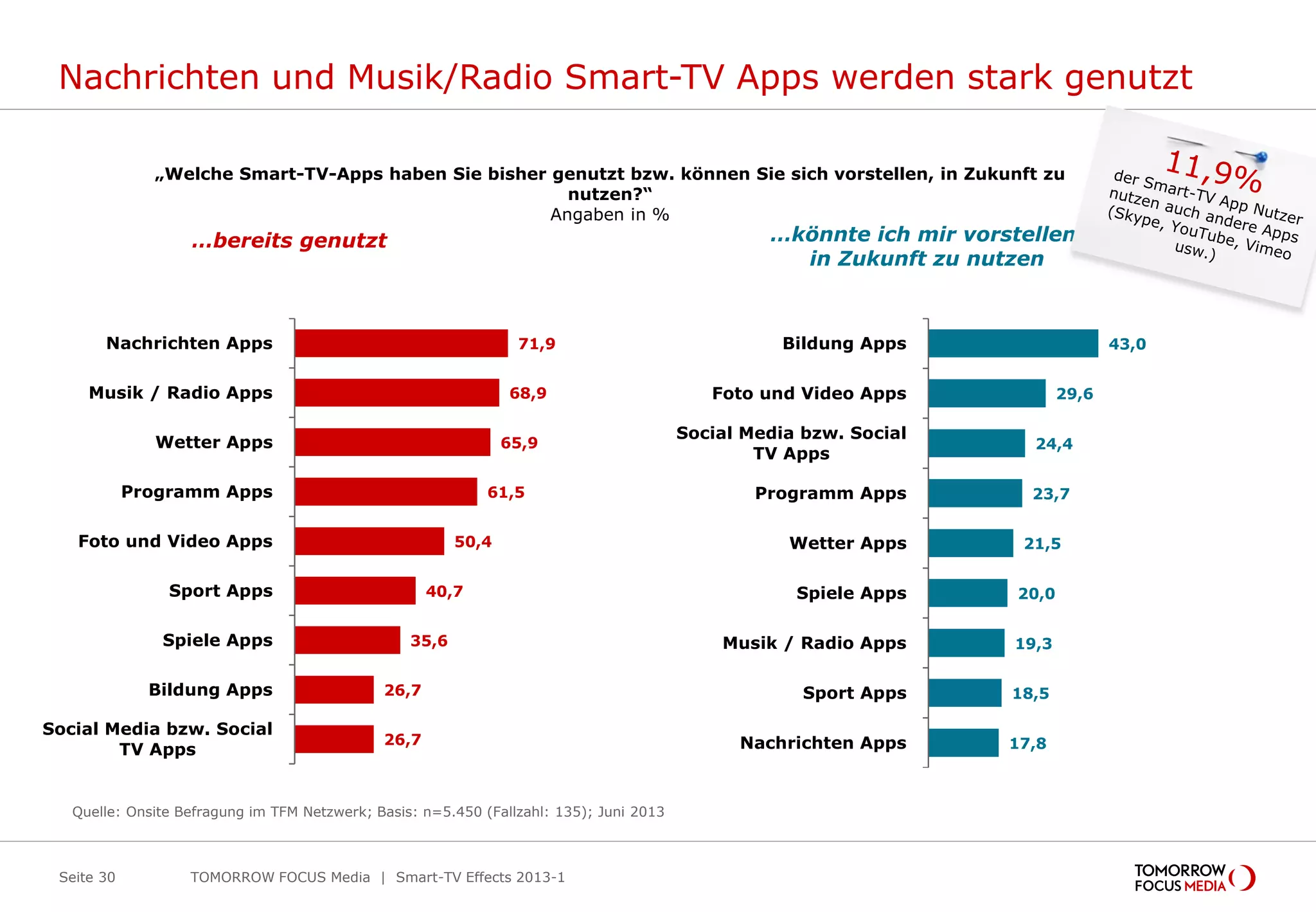 Nachrichten und Musik/Radio Smart-TV Apps werden stark genutzt
TOMORROW FOCUS Media | Smart-TV Effects 2013-1Seite 30
„Welche Smart-TV-Apps haben Sie bisher genutzt bzw. können Sie sich vorstellen, in Zukunft zu
nutzen?“
Angaben in %
71,9
68,9
65,9
61,5
50,4
40,7
35,6
26,7
26,7
Nachrichten Apps
Musik / Radio Apps
Wetter Apps
Programm Apps
Foto und Video Apps
Sport Apps
Spiele Apps
Bildung Apps
Social Media bzw. Social
TV Apps
…bereits genutzt …könnte ich mir vorstellen,
in Zukunft zu nutzen
Quelle: Onsite Befragung im TFM Netzwerk; Basis: n=5.450 (Fallzahl: 135); Juni 2013
43,0
29,6
24,4
23,7
21,5
20,0
19,3
18,5
17,8
Bildung Apps
Foto und Video Apps
Social Media bzw. Social
TV Apps
Programm Apps
Wetter Apps
Spiele Apps
Musik / Radio Apps
Sport Apps
Nachrichten Apps
 