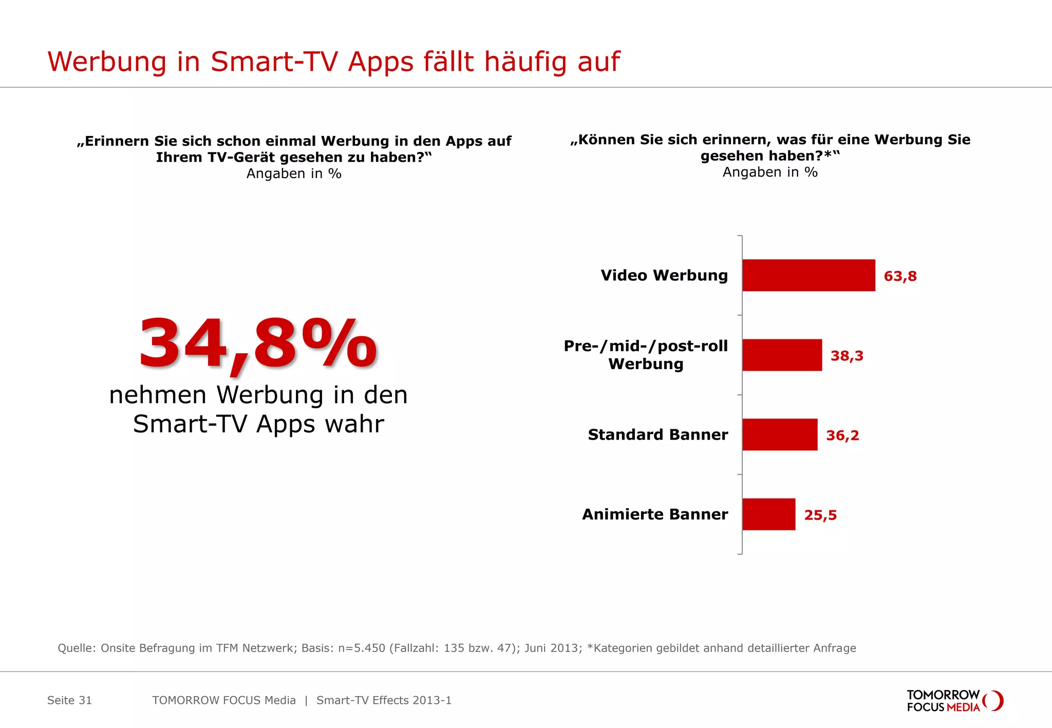Werbung in Smart-TV Apps fällt häufig auf
Seite 31
Quelle: Onsite Befragung im TFM Netzwerk; Basis: n=5.450 (Fallzahl: 135 bzw. 47); Juni 2013; *Kategorien gebildet anhand detaillierter Anfrage
34,8%
nehmen Werbung in den
Smart-TV Apps wahr
63,8
38,3
36,2
25,5
Video Werbung
Pre-/mid-/post-roll
Werbung
Standard Banner
Animierte Banner
„Erinnern Sie sich schon einmal Werbung in den Apps auf
Ihrem TV-Gerät gesehen zu haben?“
Angaben in %
„Können Sie sich erinnern, was für eine Werbung Sie
gesehen haben?*“
Angaben in %
TOMORROW FOCUS Media | Smart-TV Effects 2013-1
 