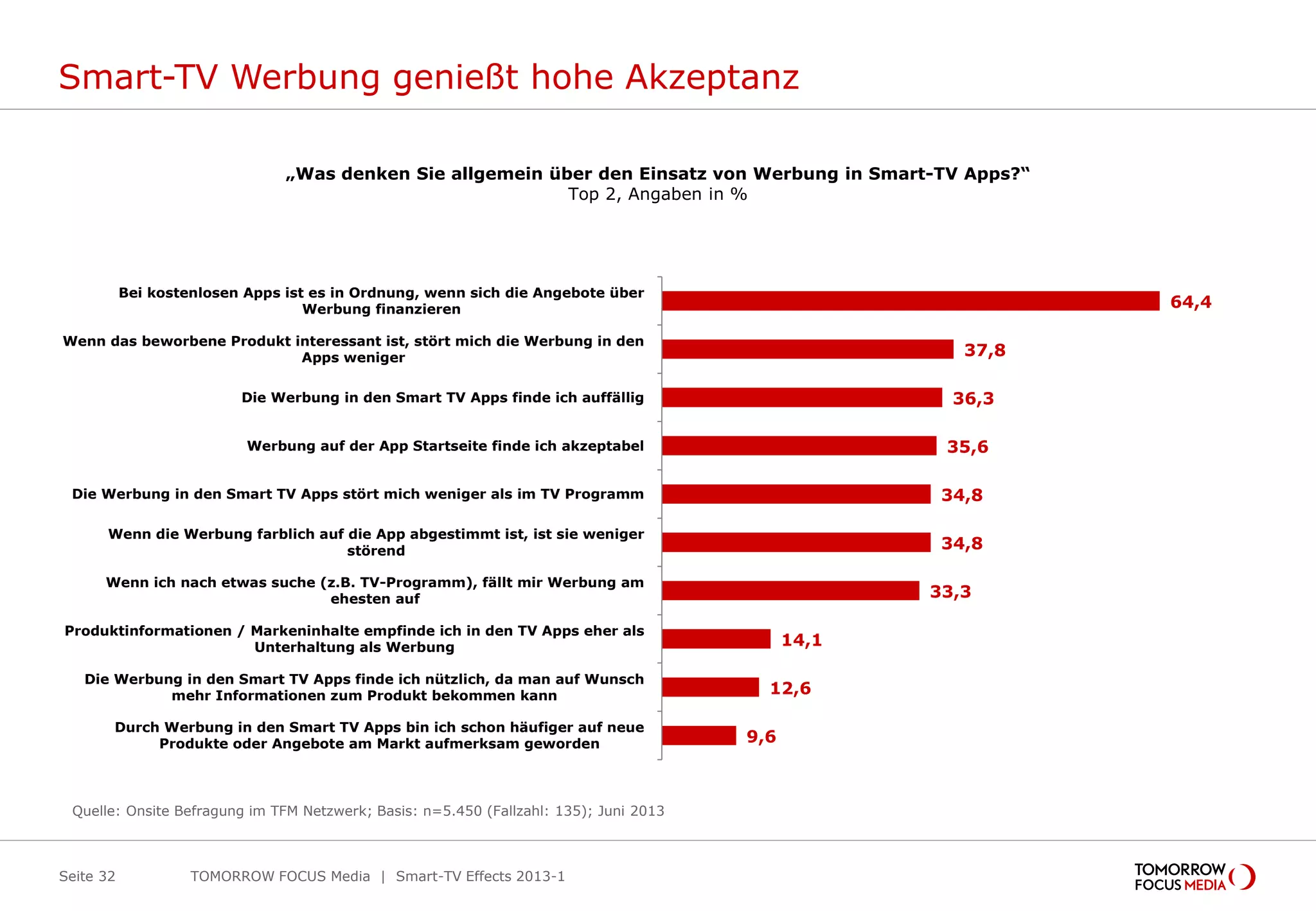 Smart-TV Werbung genießt hohe Akzeptanz
Seite 32
Quelle: Onsite Befragung im TFM Netzwerk; Basis: n=5.450 (Fallzahl: 135); Juni 2013
64,4
37,8
36,3
35,6
34,8
34,8
33,3
14,1
12,6
9,6
Bei kostenlosen Apps ist es in Ordnung, wenn sich die Angebote über
Werbung finanzieren
Wenn das beworbene Produkt interessant ist, stört mich die Werbung in den
Apps weniger
Die Werbung in den Smart TV Apps finde ich auffällig
Werbung auf der App Startseite finde ich akzeptabel
Die Werbung in den Smart TV Apps stört mich weniger als im TV Programm
Wenn die Werbung farblich auf die App abgestimmt ist, ist sie weniger
störend
Wenn ich nach etwas suche (z.B. TV-Programm), fällt mir Werbung am
ehesten auf
Produktinformationen / Markeninhalte empfinde ich in den TV Apps eher als
Unterhaltung als Werbung
Die Werbung in den Smart TV Apps finde ich nützlich, da man auf Wunsch
mehr Informationen zum Produkt bekommen kann
Durch Werbung in den Smart TV Apps bin ich schon häufiger auf neue
Produkte oder Angebote am Markt aufmerksam geworden
„Was denken Sie allgemein über den Einsatz von Werbung in Smart-TV Apps?“
Top 2, Angaben in %
TOMORROW FOCUS Media | Smart-TV Effects 2013-1
 