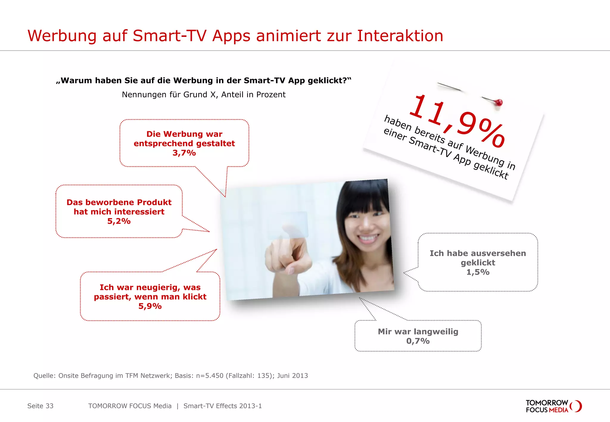 Werbung auf Smart-TV Apps animiert zur Interaktion
Seite 33
„Warum haben Sie auf die Werbung in der Smart-TV App geklickt?“
Nennungen für Grund X, Anteil in Prozent
Die Werbung war
entsprechend gestaltet
3,7%
Das beworbene Produkt
hat mich interessiert
5,2%
Mir war langweilig
0,7%
Ich habe ausversehen
geklickt
1,5%
Ich war neugierig, was
passiert, wenn man klickt
5,9%
Quelle: Onsite Befragung im TFM Netzwerk; Basis: n=5.450 (Fallzahl: 135); Juni 2013
TOMORROW FOCUS Media | Smart-TV Effects 2013-1
 