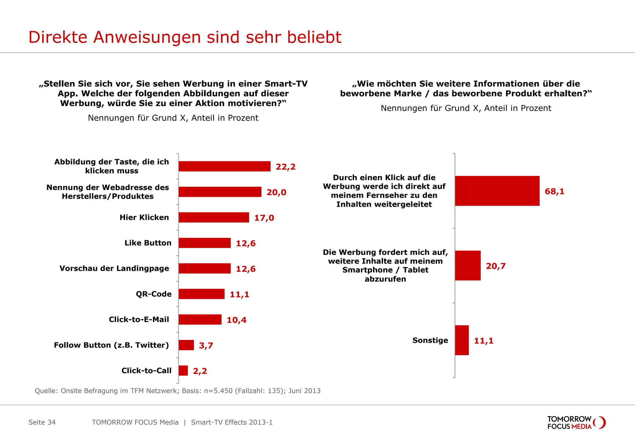 Direkte Anweisungen sind sehr beliebt
TOMORROW FOCUS Media | Smart-TV Effects 2013-1Seite 34
„Stellen Sie sich vor, Sie sehen Werbung in einer Smart-TV
App. Welche der folgenden Abbildungen auf dieser
Werbung, würde Sie zu einer Aktion motivieren?“
Nennungen für Grund X, Anteil in Prozent
22,2
20,0
17,0
12,6
12,6
11,1
10,4
3,7
2,2
Abbildung der Taste, die ich
klicken muss
Nennung der Webadresse des
Herstellers/Produktes
Hier Klicken
Like Button
Vorschau der Landingpage
QR-Code
Click-to-E-Mail
Follow Button (z.B. Twitter)
Click-to-Call
„Wie möchten Sie weitere Informationen über die
beworbene Marke / das beworbene Produkt erhalten?“
Nennungen für Grund X, Anteil in Prozent
68,1
20,7
11,1
Durch einen Klick auf die
Werbung werde ich direkt auf
meinem Fernseher zu den
Inhalten weitergeleitet
Die Werbung fordert mich auf,
weitere Inhalte auf meinem
Smartphone / Tablet
abzurufen
Sonstige
Quelle: Onsite Befragung im TFM Netzwerk; Basis: n=5.450 (Fallzahl: 135); Juni 2013
 