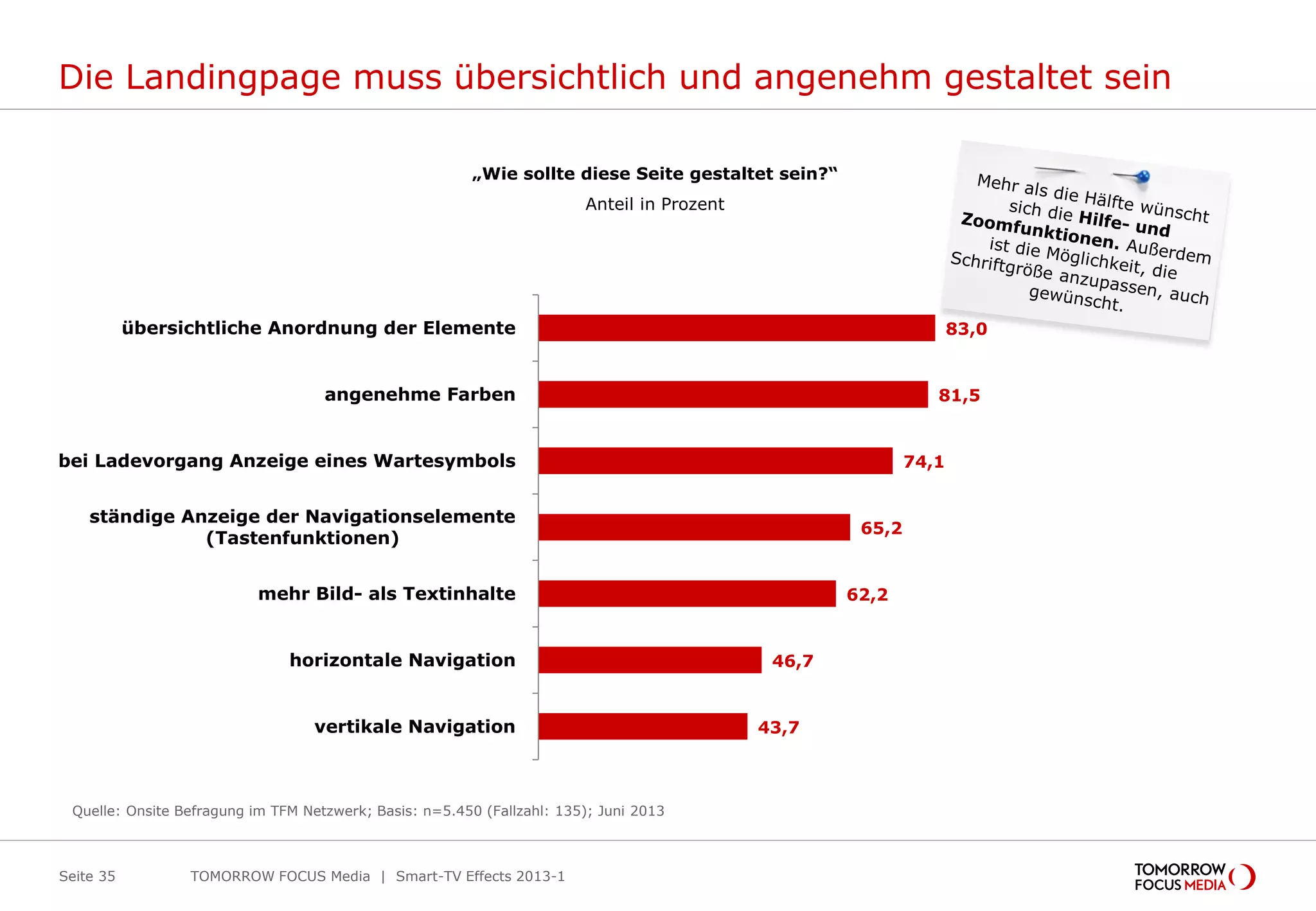 Die Landingpage muss übersichtlich und angenehm gestaltet sein
TOMORROW FOCUS Media | Smart-TV Effects 2013-1Seite 35
„Wie sollte diese Seite gestaltet sein?“
Anteil in Prozent
83,0
81,5
74,1
65,2
62,2
46,7
43,7
übersichtliche Anordnung der Elemente
angenehme Farben
bei Ladevorgang Anzeige eines Wartesymbols
ständige Anzeige der Navigationselemente
(Tastenfunktionen)
mehr Bild- als Textinhalte
horizontale Navigation
vertikale Navigation
Quelle: Onsite Befragung im TFM Netzwerk; Basis: n=5.450 (Fallzahl: 135); Juni 2013
 