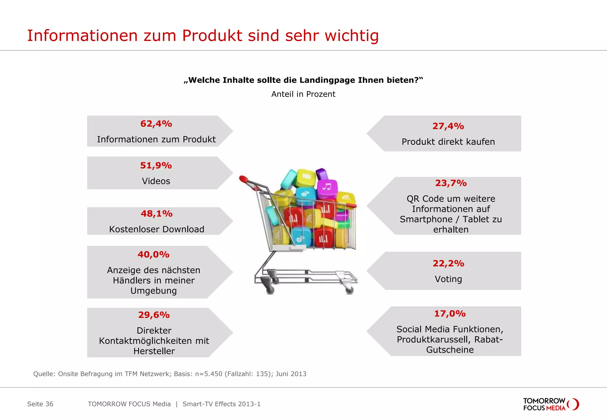 Informationen zum Produkt sind sehr wichtig
TOMORROW FOCUS Media | Smart-TV Effects 2013-1Seite 36
„Welche Inhalte sollte die Landingpage Ihnen bieten?“
Anteil in Prozent
Quelle: Onsite Befragung im TFM Netzwerk; Basis: n=5.450 (Fallzahl: 135); Juni 2013
62,4%
Informationen zum Produkt
51,9%
Videos
48,1%
Kostenloser Download
40,0%
Anzeige des nächsten
Händlers in meiner
Umgebung
29,6%
Direkter
Kontaktmöglichkeiten mit
Hersteller
27,4%
Produkt direkt kaufen
23,7%
QR Code um weitere
Informationen auf
Smartphone / Tablet zu
erhalten
22,2%
Voting
17,0%
Social Media Funktionen,
Produktkarussell, Rabat-
Gutscheine
 