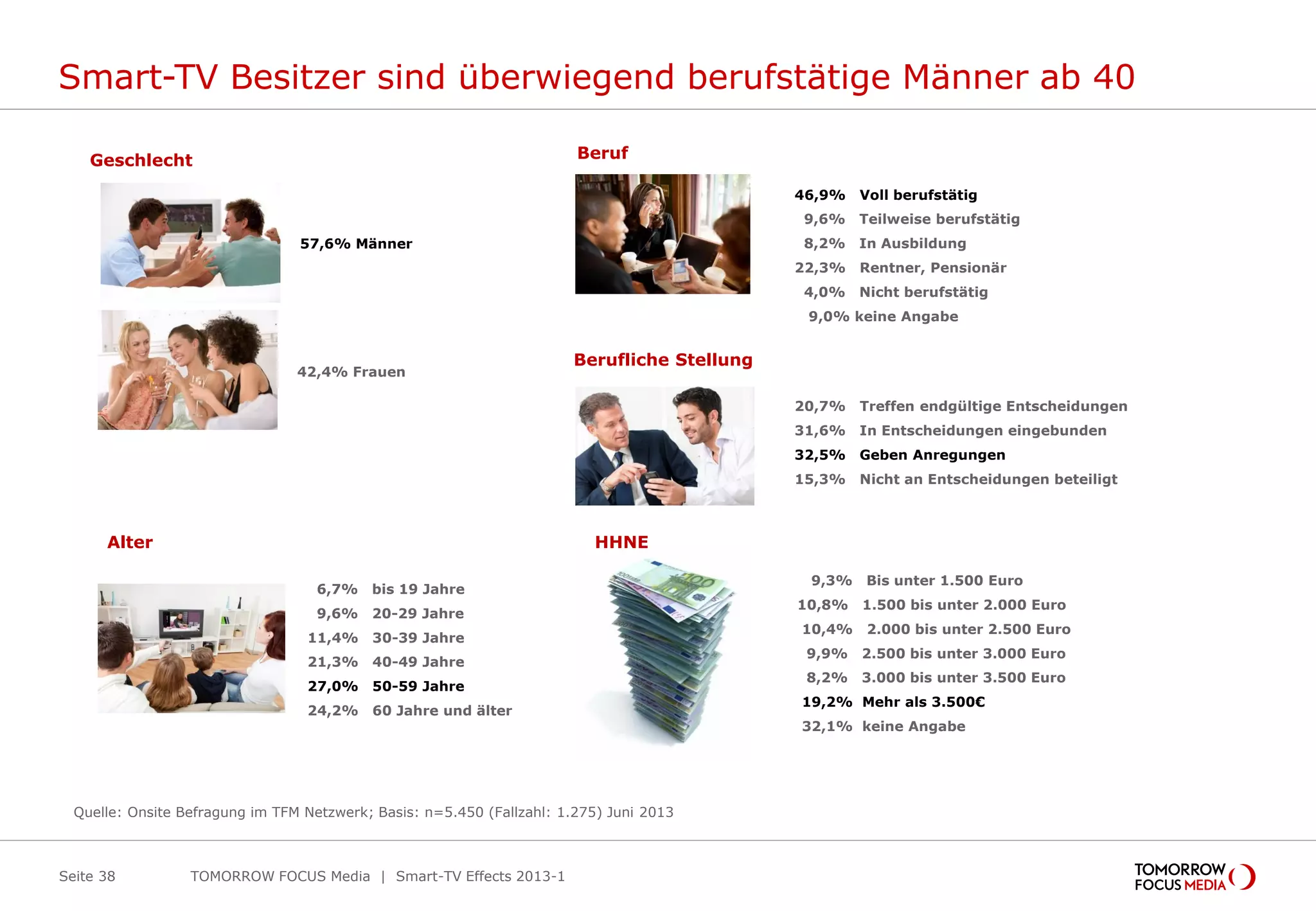 Smart-TV Besitzer sind überwiegend berufstätige Männer ab 40
Seite 38
57,6% Männer
46,9% Voll berufstätig
9,6% Teilweise berufstätig
8,2% In Ausbildung
22,3% Rentner, Pensionär
4,0% Nicht berufstätig
9,0% keine Angabe
6,7% bis 19 Jahre
9,6% 20-29 Jahre
11,4% 30-39 Jahre
21,3% 40-49 Jahre
27,0% 50-59 Jahre
24,2% 60 Jahre und älter
42,4% Frauen
Geschlecht Beruf
Alter
Berufliche Stellung
HHNE
20,7% Treffen endgültige Entscheidungen
31,6% In Entscheidungen eingebunden
32,5% Geben Anregungen
15,3% Nicht an Entscheidungen beteiligt
9,3% Bis unter 1.500 Euro
10,8% 1.500 bis unter 2.000 Euro
10,4% 2.000 bis unter 2.500 Euro
9,9% 2.500 bis unter 3.000 Euro
8,2% 3.000 bis unter 3.500 Euro
19,2% Mehr als 3.500€
32,1% keine Angabe
Quelle: Onsite Befragung im TFM Netzwerk; Basis: n=5.450 (Fallzahl: 1.275) Juni 2013
TOMORROW FOCUS Media | Smart-TV Effects 2013-1
 