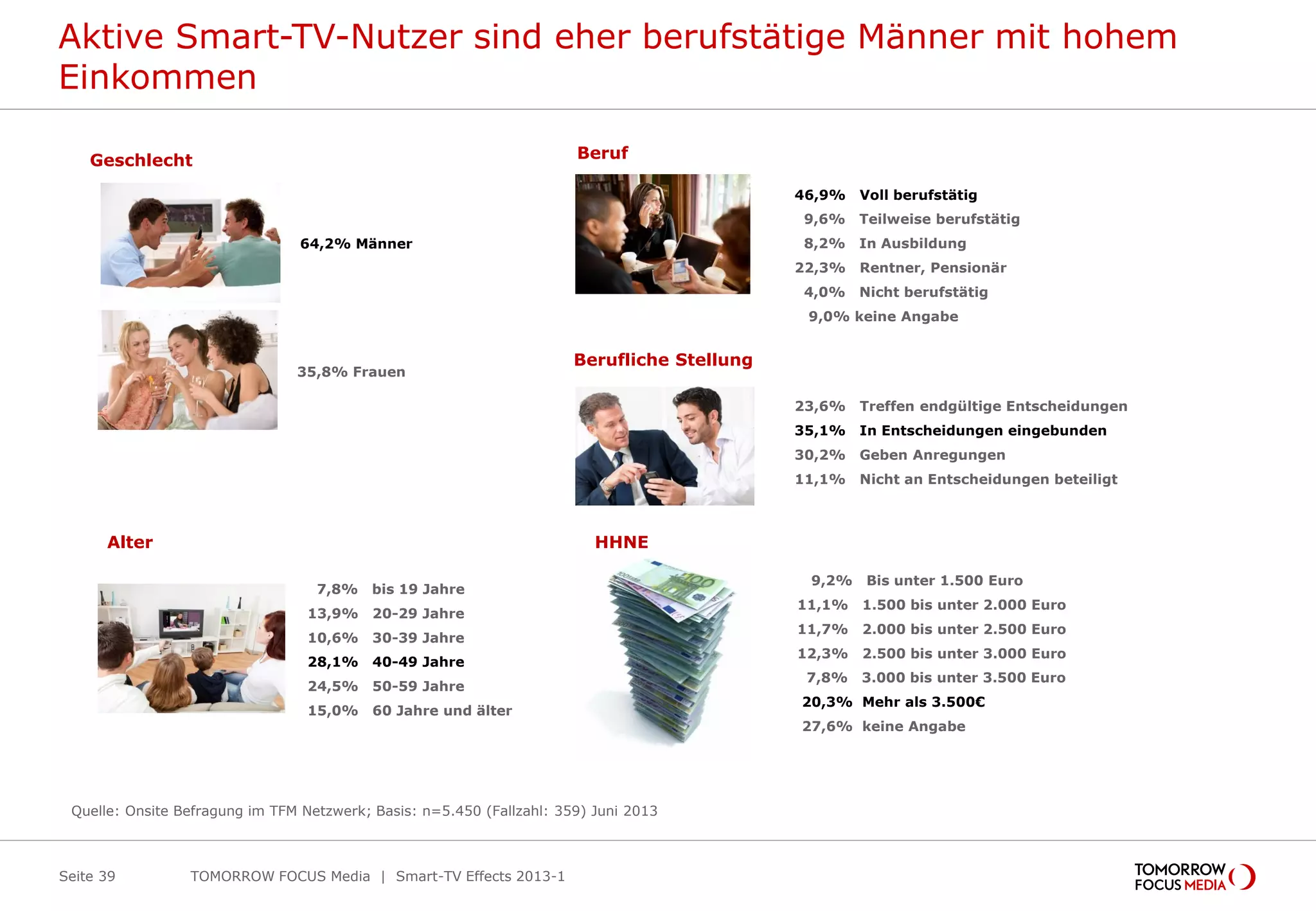 Aktive Smart-TV-Nutzer sind eher berufstätige Männer mit hohem
Einkommen
Seite 39
64,2% Männer
46,9% Voll berufstätig
9,6% Teilweise berufstätig
8,2% In Ausbildung
22,3% Rentner, Pensionär
4,0% Nicht berufstätig
9,0% keine Angabe
7,8% bis 19 Jahre
13,9% 20-29 Jahre
10,6% 30-39 Jahre
28,1% 40-49 Jahre
24,5% 50-59 Jahre
15,0% 60 Jahre und älter
35,8% Frauen
Geschlecht Beruf
Alter
Berufliche Stellung
HHNE
23,6% Treffen endgültige Entscheidungen
35,1% In Entscheidungen eingebunden
30,2% Geben Anregungen
11,1% Nicht an Entscheidungen beteiligt
9,2% Bis unter 1.500 Euro
11,1% 1.500 bis unter 2.000 Euro
11,7% 2.000 bis unter 2.500 Euro
12,3% 2.500 bis unter 3.000 Euro
7,8% 3.000 bis unter 3.500 Euro
20,3% Mehr als 3.500€
27,6% keine Angabe
Quelle: Onsite Befragung im TFM Netzwerk; Basis: n=5.450 (Fallzahl: 359) Juni 2013
TOMORROW FOCUS Media | Smart-TV Effects 2013-1
 