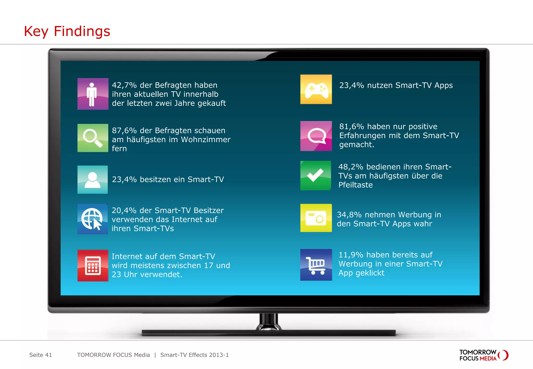 Key Findings
Seite 41 TOMORROW FOCUS Media | Smart-TV Effects 2013-1
42,7% der Befragten haben
ihren aktuellen TV innerhalb
der letzten zwei Jahre gekauft
23,4% besitzen ein Smart-TV
20,4% der Smart-TV Besitzer
verwenden das Internet auf
ihren Smart-TVs
Internet auf dem Smart-TV
wird meistens zwischen 17 und
23 Uhr verwendet.
81,6% haben nur positive
Erfahrungen mit dem Smart-TV
gemacht.
34,8% nehmen Werbung in
den Smart-TV Apps wahr
23,4% nutzen Smart-TV Apps
11,9% haben bereits auf
Werbung in einer Smart-TV
App geklickt
48,2% bedienen ihren Smart-
TVs am häufigsten über die
Pfeiltaste
87,6% der Befragten schauen
am häufigsten im Wohnzimmer
fern
 