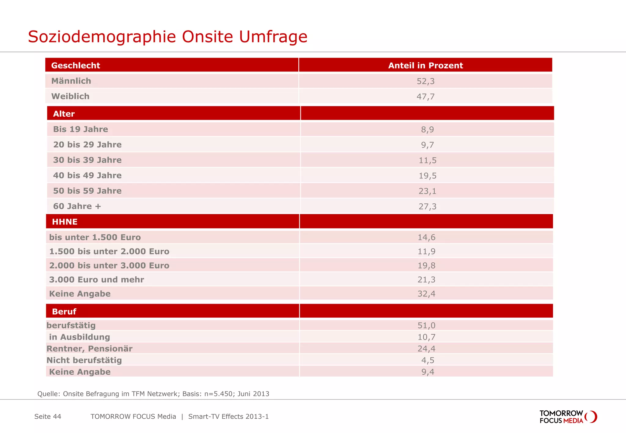 Soziodemographie Onsite Umfrage
Geschlecht Anteil in Prozent
Männlich 52,3
Weiblich 47,7
Alter
Bis 19 Jahre 8,9
20 bis 29 Jahre 9,7
30 bis 39 Jahre 11,5
40 bis 49 Jahre 19,5
50 bis 59 Jahre 23,1
60 Jahre + 27,3
HHNE
bis unter 1.500 Euro 14,6
1.500 bis unter 2.000 Euro 11,9
2.000 bis unter 3.000 Euro 19,8
3.000 Euro und mehr 21,3
Keine Angabe 32,4
Seite 44
Quelle: Onsite Befragung im TFM Netzwerk; Basis: n=5.450; Juni 2013
Beruf
berufstätig 51,0
in Ausbildung 10,7
Rentner, Pensionär 24,4
Nicht berufstätig 4,5
Keine Angabe 9,4
TOMORROW FOCUS Media | Smart-TV Effects 2013-1
 
