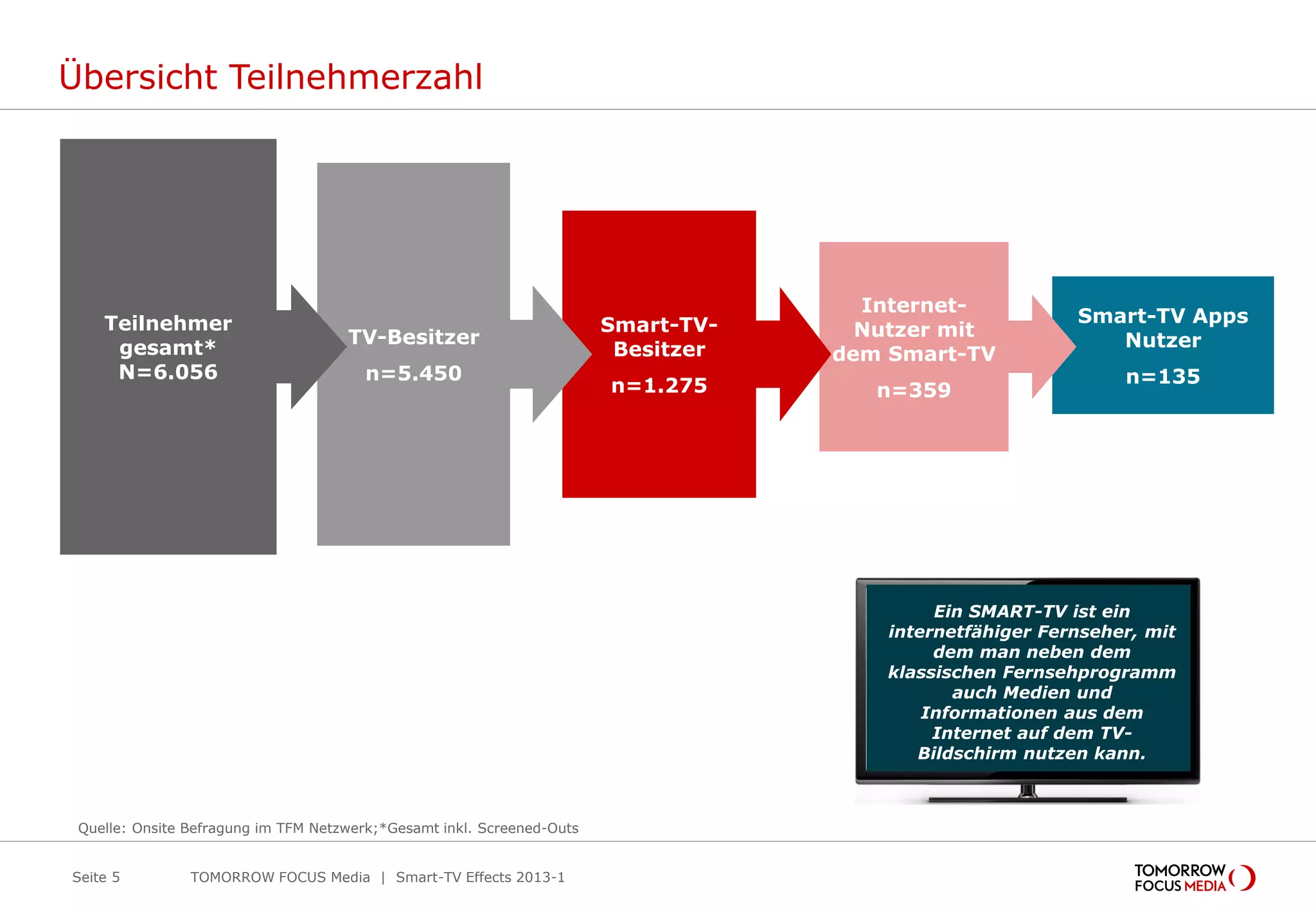 Smart-TV Apps
Nutzer
n=135
Internet-
Nutzer mit
dem Smart-TV
n=359
Übersicht Teilnehmerzahl
Seite 5 TOMORROW FOCUS Media | Smart-TV Effects 2013-1
Smart-TV-
Besitzer
n=1.275
TV-Besitzer
n=5.450
Teilnehmer
gesamt*
N=6.056
Quelle: Onsite Befragung im TFM Netzwerk;*Gesamt inkl. Screened-Outs
Ein SMART-TV ist ein
internetfähiger Fernseher, mit
dem man neben dem
klassischen Fernsehprogramm
auch Medien und
Informationen aus dem
Internet auf dem TV-
Bildschirm nutzen kann.
 
