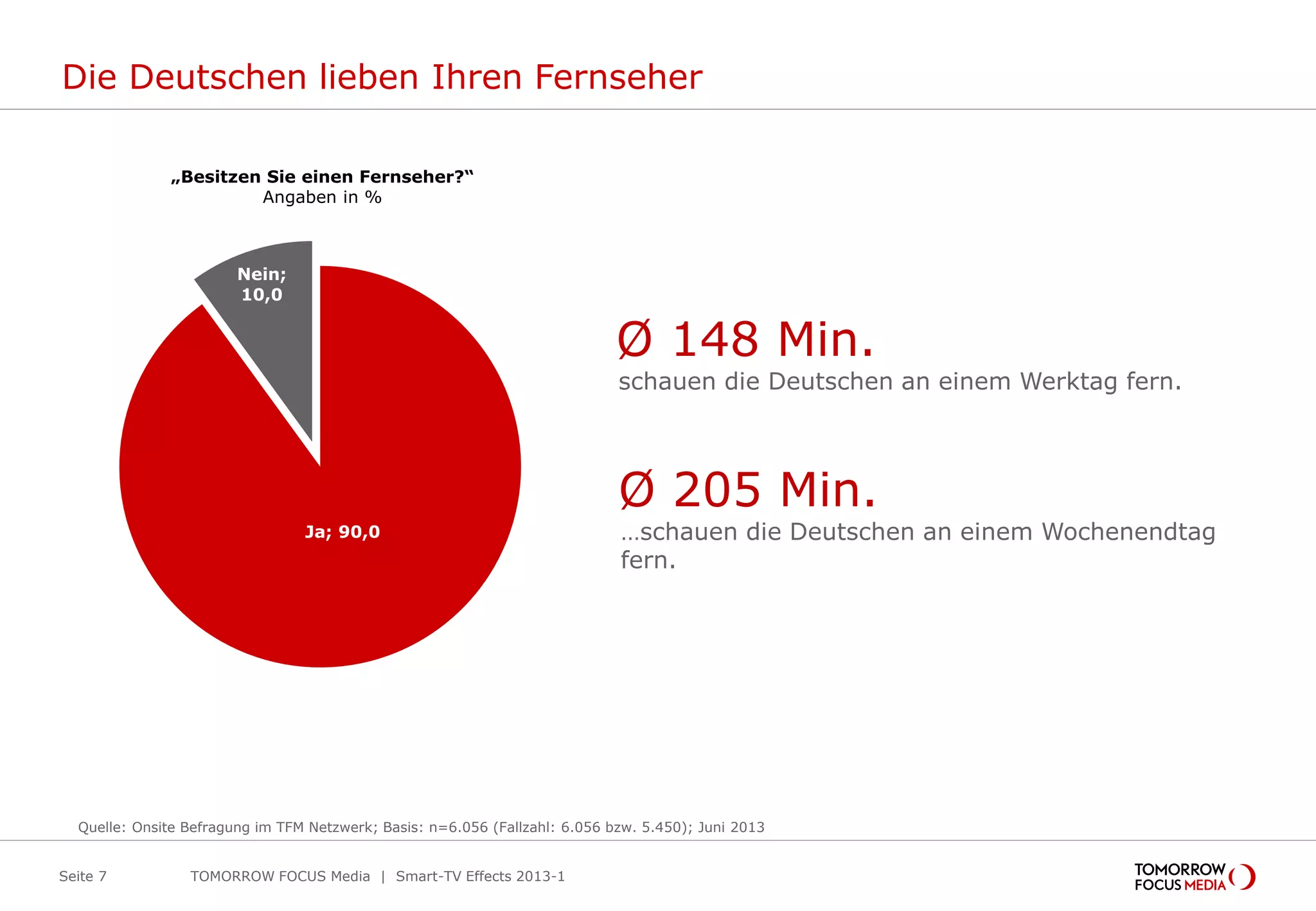 Die Deutschen lieben Ihren Fernseher
Seite 7
„Besitzen Sie einen Fernseher?“
Angaben in %
Quelle: Onsite Befragung im TFM Netzwerk; Basis: n=6.056 (Fallzahl: 6.056 bzw. 5.450); Juni 2013
TOMORROW FOCUS Media | Smart-TV Effects 2013-1
Ja; 90,0
Nein;
10,0
Ø 148 Min.
schauen die Deutschen an einem Werktag fern.
Ø 205 Min.
…schauen die Deutschen an einem Wochenendtag
fern.
 