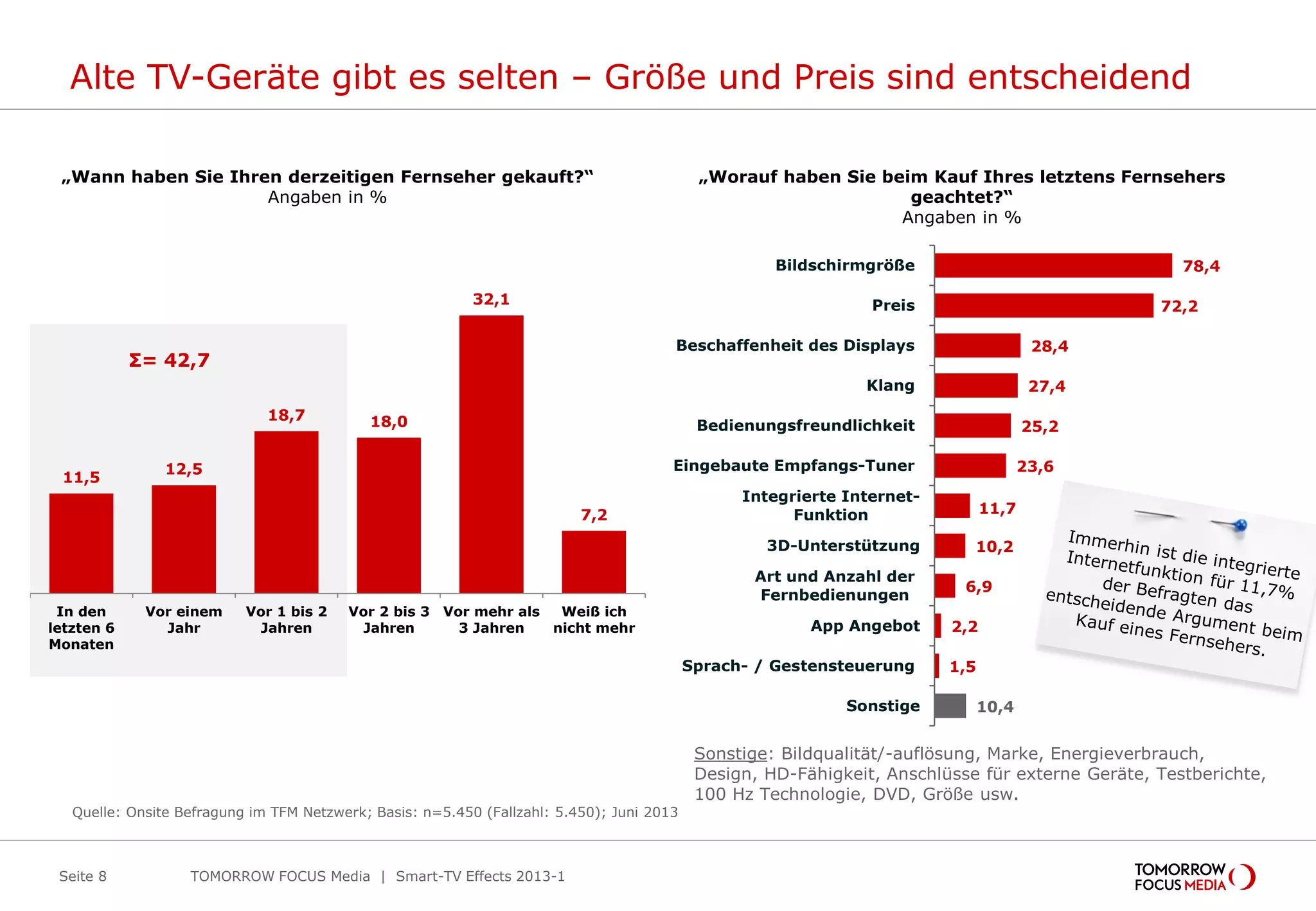 11,5
12,5
18,7 18,0
32,1
7,2
In den
letzten 6
Monaten
Vor einem
Jahr
Vor 1 bis 2
Jahren
Vor 2 bis 3
Jahren
Vor mehr als
3 Jahren
Weiß ich
nicht mehr
78,4
72,2
28,4
27,4
25,2
23,6
11,7
10,2
6,9
2,2
1,5
10,4
Bildschirmgröße
Preis
Beschaffenheit des Displays
Klang
Bedienungsfreundlichkeit
Eingebaute Empfangs-Tuner
Integrierte Internet-
Funktion
3D-Unterstützung
Art und Anzahl der
Fernbedienungen
App Angebot
Sprach- / Gestensteuerung
Sonstige
Alte TV-Geräte gibt es selten – Größe und Preis sind entscheidend
Seite 8
Quelle: Onsite Befragung im TFM Netzwerk; Basis: n=5.450 (Fallzahl: 5.450); Juni 2013
TOMORROW FOCUS Media | Smart-TV Effects 2013-1
„Worauf haben Sie beim Kauf Ihres letztens Fernsehers
geachtet?“
Angaben in %
„Wann haben Sie Ihren derzeitigen Fernseher gekauft?“
Angaben in %
Σ= 42,7
Sonstige: Bildqualität/-auflösung, Marke, Energieverbrauch,
Design, HD-Fähigkeit, Anschlüsse für externe Geräte, Testberichte,
100 Hz Technologie, DVD, Größe usw.
 