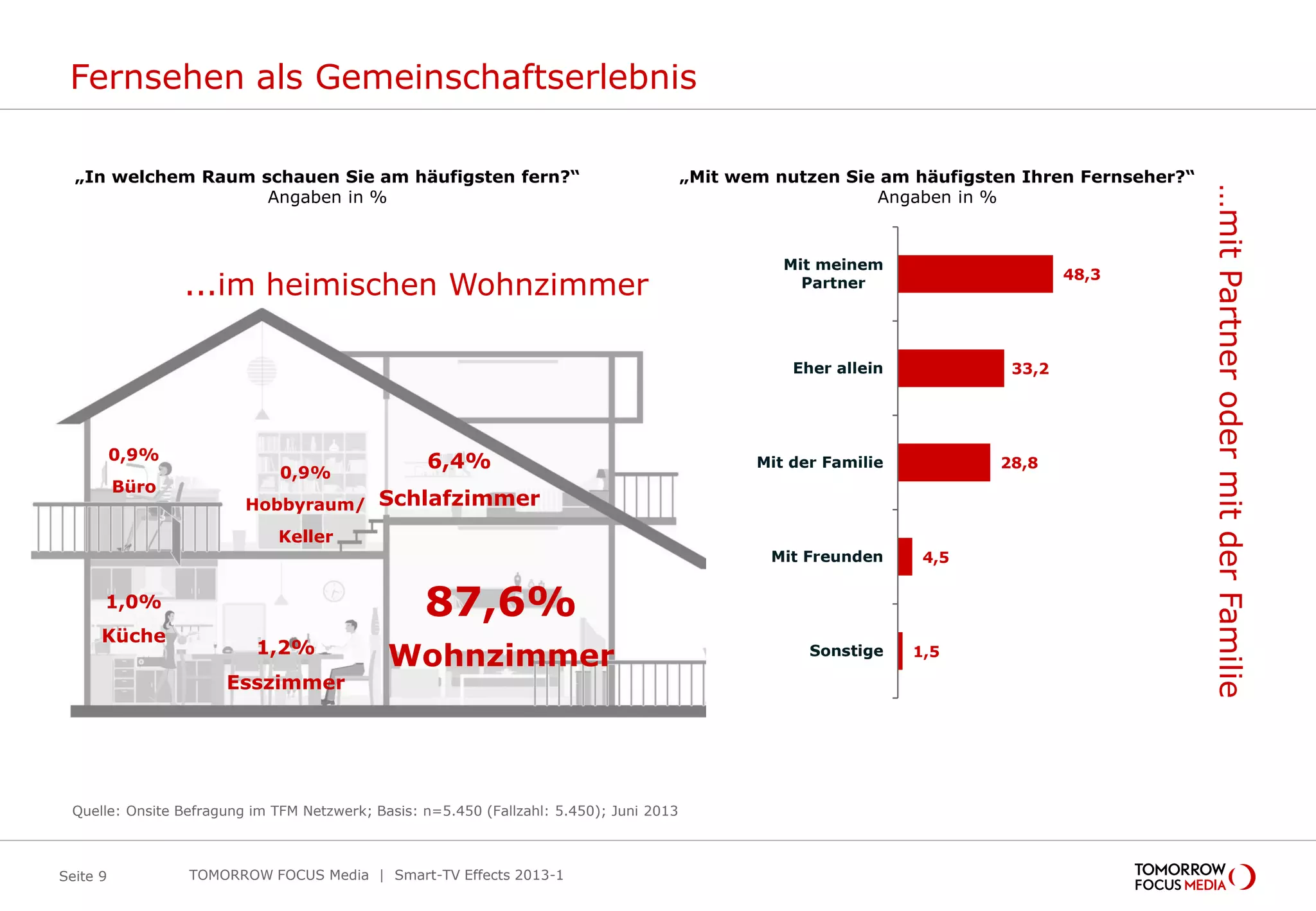 48,3
33,2
28,8
4,5
1,5
Mit meinem
Partner
Eher allein
Mit der Familie
Mit Freunden
Sonstige
Fernsehen als Gemeinschaftserlebnis
Seite 9
Quelle: Onsite Befragung im TFM Netzwerk; Basis: n=5.450 (Fallzahl: 5.450); Juni 2013
TOMORROW FOCUS Media | Smart-TV Effects 2013-1
...im heimischen Wohnzimmer
…mitPartnerodermitderFamilie
„Mit wem nutzen Sie am häufigsten Ihren Fernseher?“
Angaben in %
„In welchem Raum schauen Sie am häufigsten fern?“
Angaben in %
87,6%
Wohnzimmer
6,4%
Schlafzimmer
1,2%
Esszimmer
1,0%
Küche
0,9%
Büro
0,9%
Hobbyraum/
Keller
 