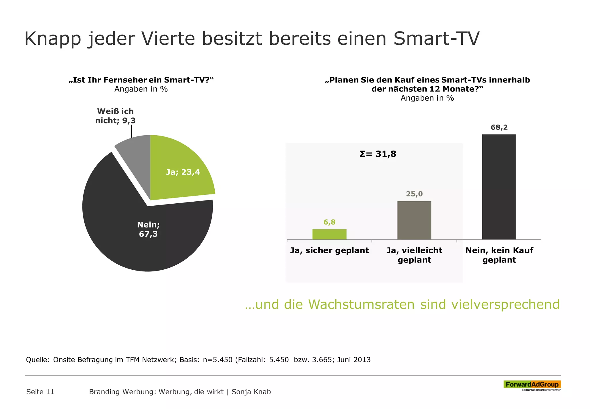 Knapp jeder Vierte besitzt bereits einen Smart-TV
Seite 11 Branding Werbung: Werbung, die wirkt | Sonja Knab
…und die Wachstumsraten sind vielversprechend
„Planen Sie den Kauf eines Smart-TVs innerhalb
der nächsten 12 Monate?“
Angaben in %
„Ist Ihr Fernseher ein Smart-TV?“
Angaben in %
Ja; 23,4
Nein;
67,3
Weiß ich
nicht; 9,3
6,8
25,0
68,2
Ja, sicher geplant Ja, vielleicht
geplant
Nein, kein Kauf
geplant
Σ= 31,8
Quelle: Onsite Befragung im TFM Netzwerk; Basis: n=5.450 (Fallzahl: 5.450 bzw. 3.665; Juni 2013
 