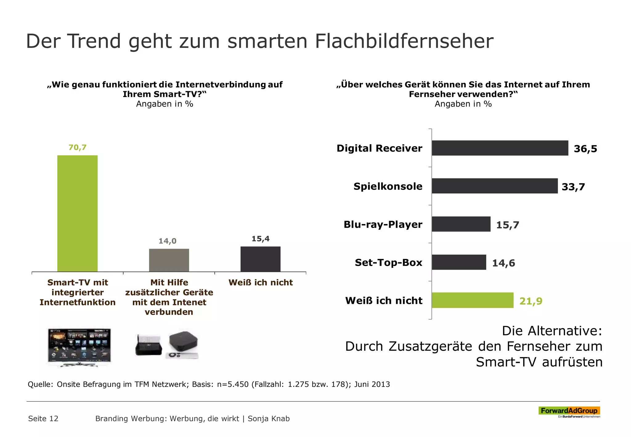 Der Trend geht zum smarten Flachbildfernseher
Seite 12 Branding Werbung: Werbung, die wirkt | Sonja Knab
„Wie genau funktioniert die Internetverbindung auf
Ihrem Smart-TV?“
Angaben in %
36,5
33,7
15,7
14,6
21,9
Digital Receiver
Spielkonsole
Blu-ray-Player
Set-Top-Box
Weiß ich nicht
„Über welches Gerät können Sie das Internet auf Ihrem
Fernseher verwenden?“
Angaben in %
70,7
14,0 15,4
Smart-TV mit
integrierter
Internetfunktion
Mit Hilfe
zusätzlicher Geräte
mit dem Intenet
verbunden
Weiß ich nicht
Die Alternative:
Durch Zusatzgeräte den Fernseher zum
Smart-TV aufrüsten
Quelle: Onsite Befragung im TFM Netzwerk; Basis: n=5.450 (Fallzahl: 1.275 bzw. 178); Juni 2013
 