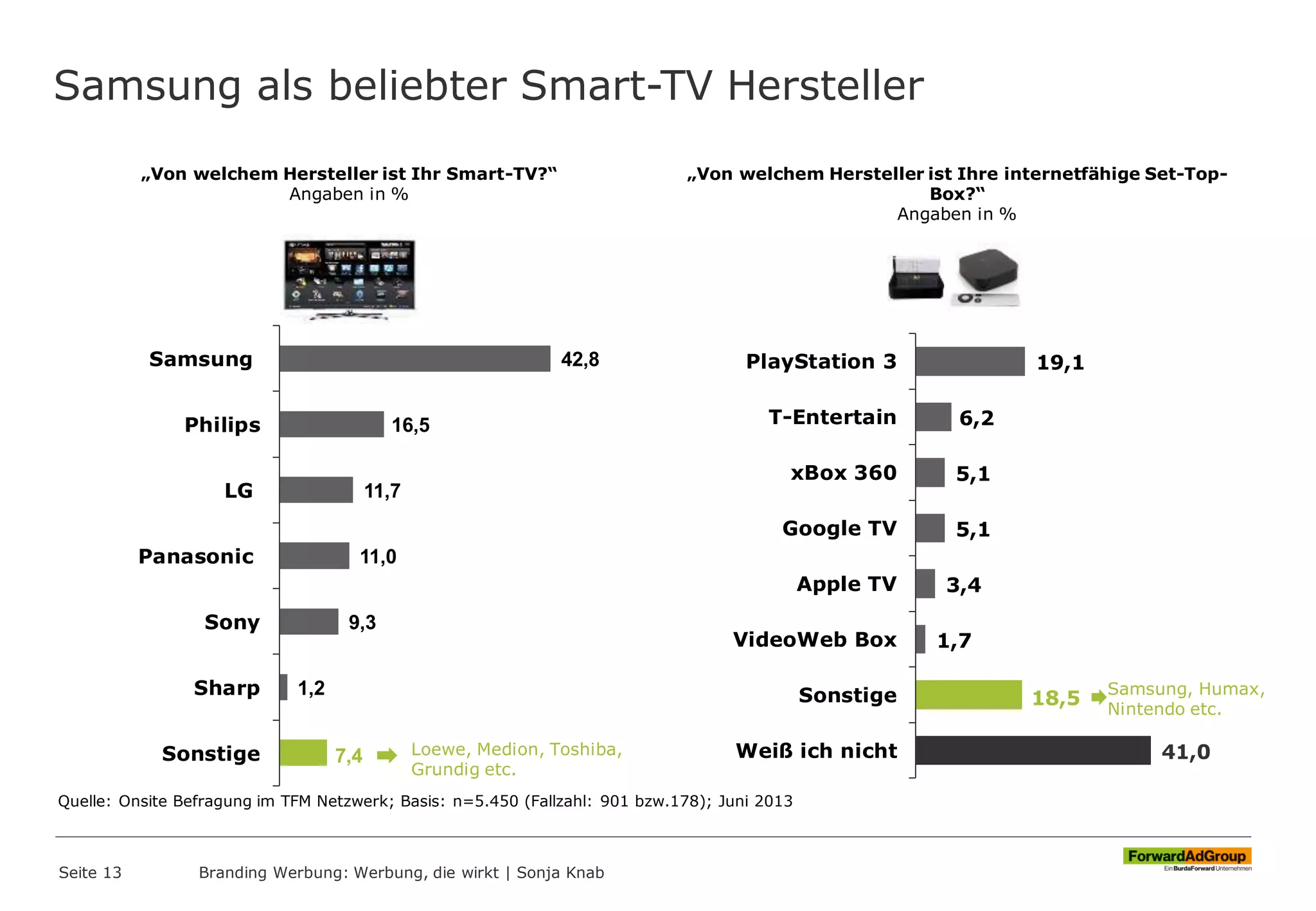 Samsung als beliebter Smart-TV Hersteller
Seite 13 Branding Werbung: Werbung, die wirkt | Sonja Knab
42,8
16,5
11,7
11,0
9,3
1,2
7,4
Samsung
Philips
LG
Panasonic
Sony
Sharp
Sonstige
„Von welchem Hersteller ist Ihr Smart-TV?“
Angaben in %
19,1
6,2
5,1
5,1
3,4
1,7
18,5
41,0
PlayStation 3
T-Entertain
xBox 360
Google TV
Apple TV
VideoWeb Box
Sonstige
Weiß ich nicht
„Von welchem Hersteller ist Ihre internetfähige Set-Top-
Box?“
Angaben in %
Loewe, Medion, Toshiba,
Grundig etc.
Samsung, Humax,
Nintendo etc.
Quelle: Onsite Befragung im TFM Netzwerk; Basis: n=5.450 (Fallzahl: 901 bzw.178); Juni 2013
 