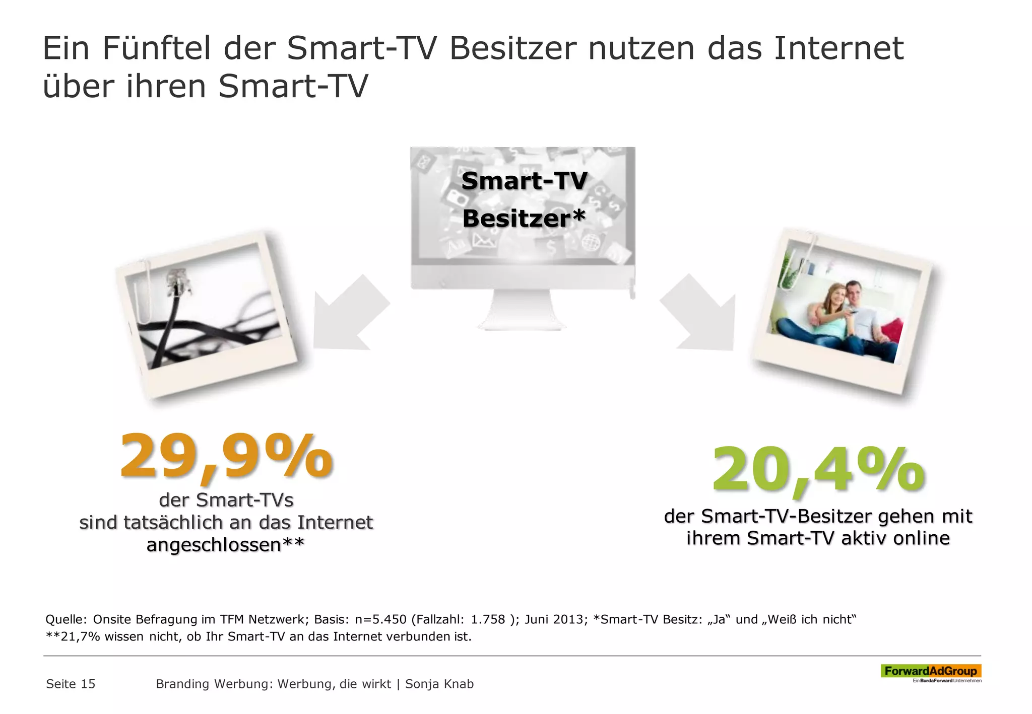 Ein Fünftel der Smart-TV Besitzer nutzen das Internet
über ihren Smart-TV
Seite 15 Branding Werbung: Werbung, die wirkt | Sonja Knab
29,9%
der Smart-TVs
sind tatsächlich an das Internet
angeschlossen**
20,4%
der Smart-TV-Besitzer gehen mit
ihrem Smart-TV aktiv online
Smart-TV
Besitzer*
Quelle: Onsite Befragung im TFM Netzwerk; Basis: n=5.450 (Fallzahl: 1.758 ); Juni 2013; *Smart-TV Besitz: „Ja“ und „Weiß ich nicht“
**21,7% wissen nicht, ob Ihr Smart-TV an das Internet verbunden ist.
 