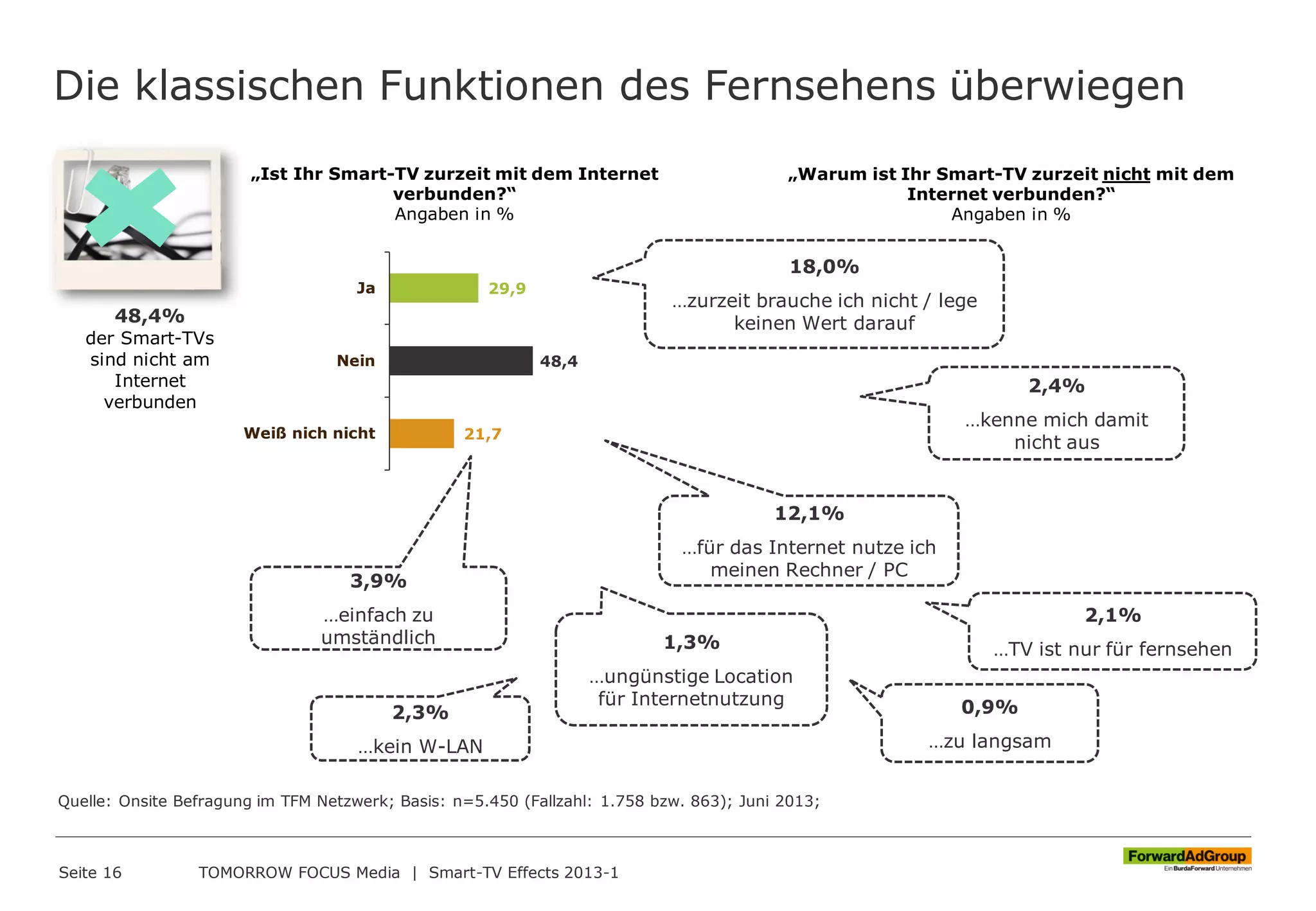 Die klassischen Funktionen des Fernsehens überwiegen
Seite 16 TOMORROW FOCUS Media | Smart-TV Effects 2013-1
29,9
48,4
21,7
Ja
Nein
Weiß nich nicht
„Ist Ihr Smart-TV zurzeit mit dem Internet
verbunden?“
Angaben in %
„Warum ist Ihr Smart-TV zurzeit nicht mit dem
Internet verbunden?“
Angaben in %
18,0%
…zurzeit brauche ich nicht / lege
keinen Wert darauf
3,9%
…einfach zu
umständlich
12,1%
…für das Internet nutze ich
meinen Rechner / PC
2,4%
…kenne mich damit
nicht aus
2,3%
…kein W-LAN
1,3%
…ungünstige Location
für Internetnutzung
2,1%
…TV ist nur für fernsehen
0,9%
…zu langsam
48,4%
der Smart-TVs
sind nicht am
Internet
verbunden
Quelle: Onsite Befragung im TFM Netzwerk; Basis: n=5.450 (Fallzahl: 1.758 bzw. 863); Juni 2013;
 