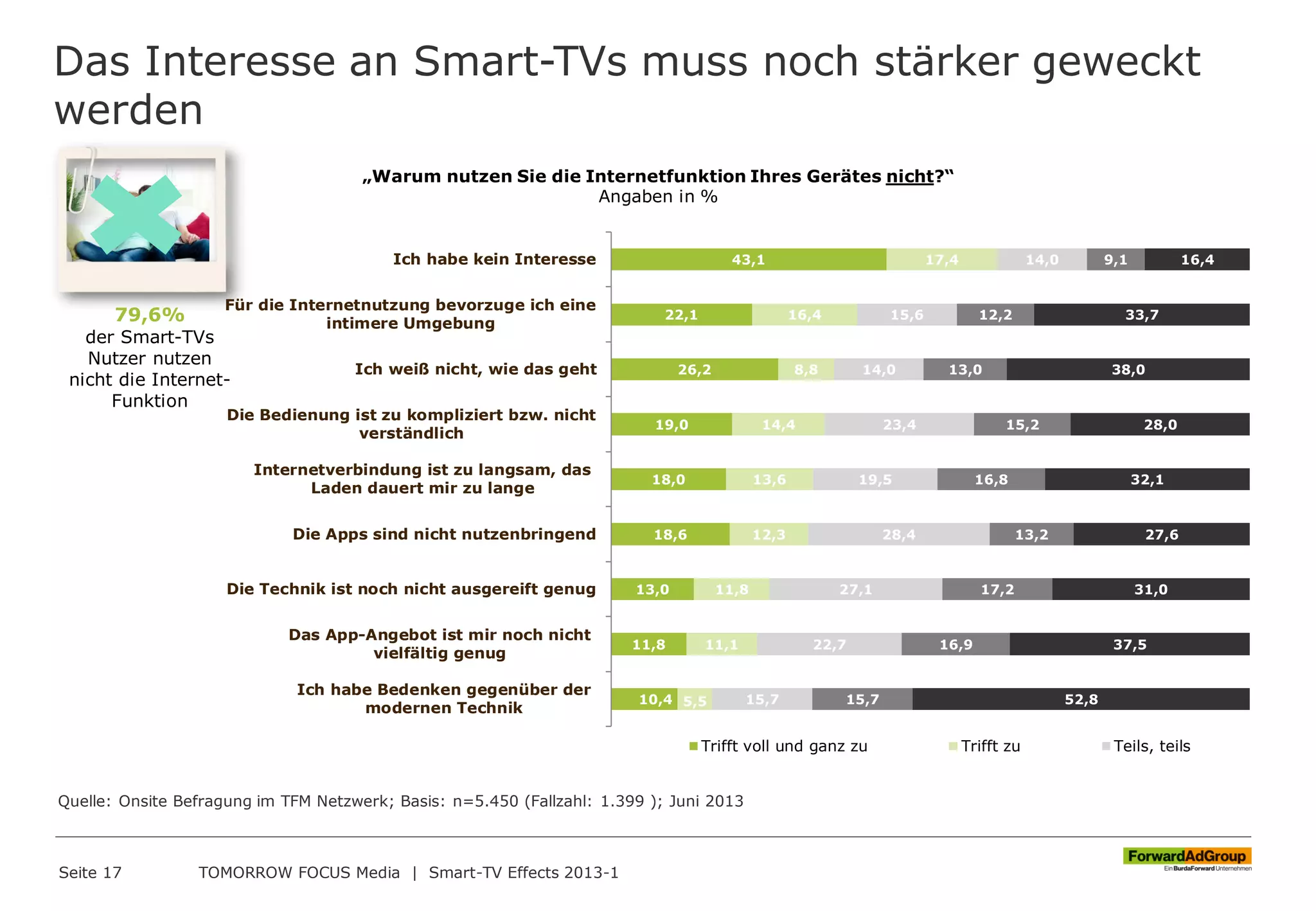 Das Interesse an Smart-TVs muss noch stärker geweckt
werden
Seite 17 TOMORROW FOCUS Media | Smart-TV Effects 2013-1
43,1
22,1
26,2
19,0
18,0
18,6
13,0
11,8
10,4
17,4
16,4
8,8
14,4
13,6
12,3
11,8
11,1
5,5
14,0
15,6
14,0
23,4
19,5
28,4
27,1
22,7
15,7
9,1
12,2
13,0
15,2
16,8
13,2
17,2
16,9
15,7
16,4
33,7
38,0
28,0
32,1
27,6
31,0
37,5
52,8
Ich habe kein Interesse
Für die Internetnutzung bevorzuge ich eine
intimere Umgebung
Ich weiß nicht, wie das geht
Die Bedienung ist zu kompliziert bzw. nicht
verständlich
Internetverbindung ist zu langsam, das
Laden dauert mir zu lange
Die Apps sind nicht nutzenbringend
Die Technik ist noch nicht ausgereift genug
Das App-Angebot ist mir noch nicht
vielfältig genug
Ich habe Bedenken gegenüber der
modernen Technik
Trifft voll und ganz zu Trifft zu Teils, teils
„Warum nutzen Sie die Internetfunktion Ihres Gerätes nicht?“
Angaben in %
79,6%
der Smart-TVs
Nutzer nutzen
nicht die Internet-
Funktion
Quelle: Onsite Befragung im TFM Netzwerk; Basis: n=5.450 (Fallzahl: 1.399 ); Juni 2013
 
