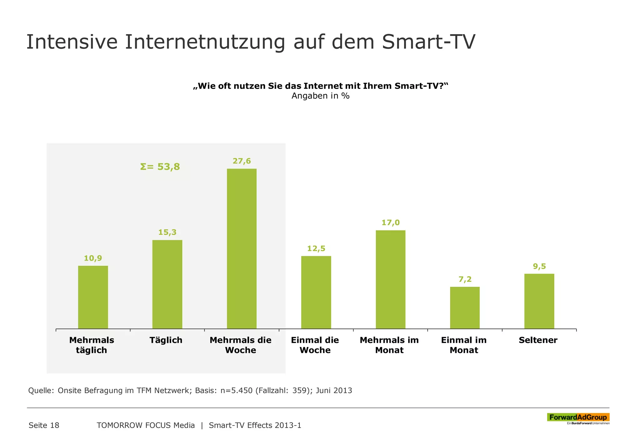 Intensive Internetnutzung auf dem Smart-TV
Seite 18 TOMORROW FOCUS Media | Smart-TV Effects 2013-1
„Wie oft nutzen Sie das Internet mit Ihrem Smart-TV?“
Angaben in %
10,9
15,3
27,6
12,5
17,0
7,2
9,5
Mehrmals
täglich
Täglich Mehrmals die
Woche
Einmal die
Woche
Mehrmals im
Monat
Einmal im
Monat
Seltener
Σ= 53,8
Quelle: Onsite Befragung im TFM Netzwerk; Basis: n=5.450 (Fallzahl: 359); Juni 2013
 