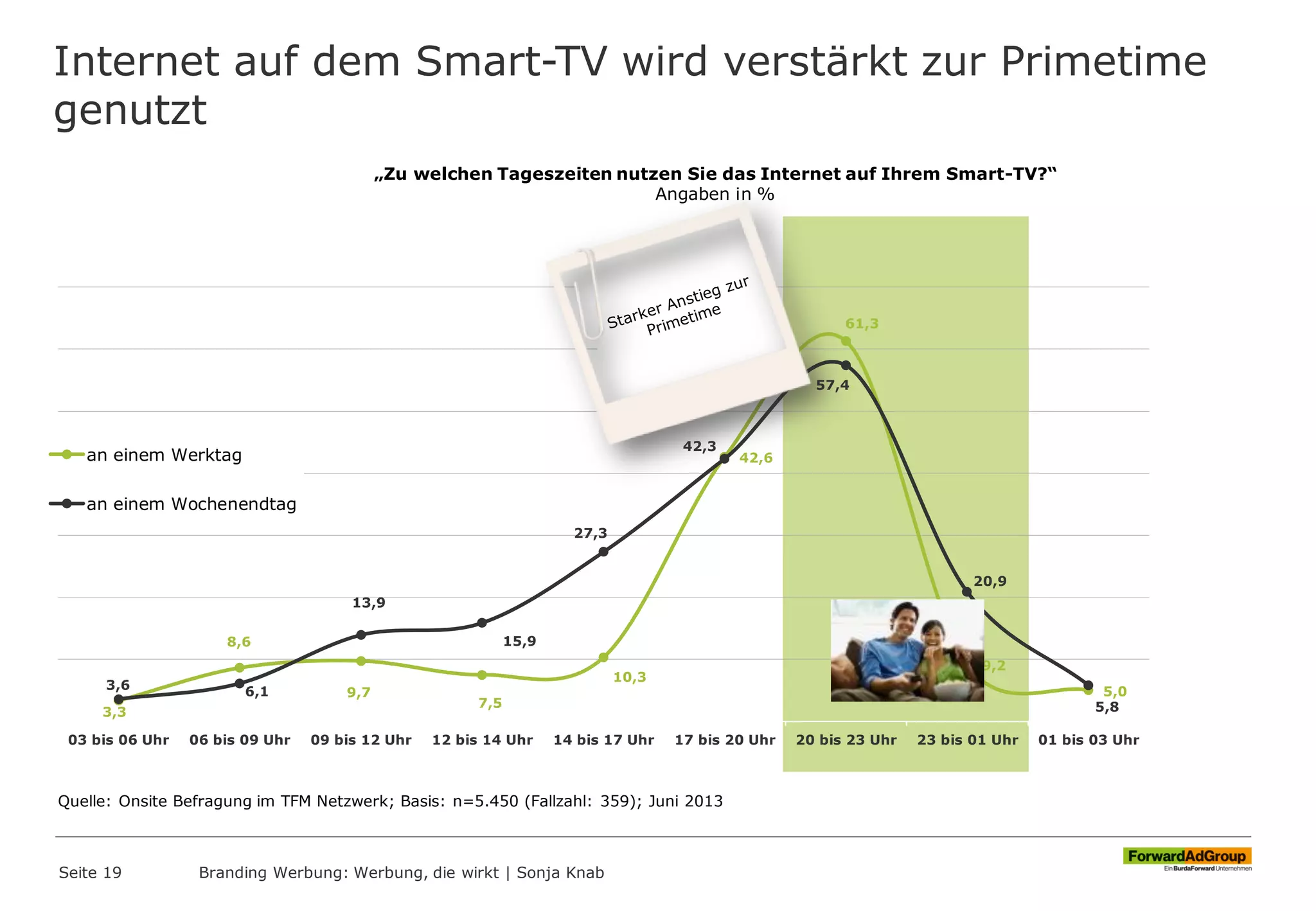 Internet auf dem Smart-TV wird verstärkt zur Primetime
genutzt
Seite 19 Branding Werbung: Werbung, die wirkt | Sonja Knab
3,3
8,6
9,7
7,5
10,3
42,6
61,3
9,2
5,03,6 6,1
13,9
15,9
27,3
42,3
57,4
20,9
5,8
03 bis 06 Uhr 06 bis 09 Uhr 09 bis 12 Uhr 12 bis 14 Uhr 14 bis 17 Uhr 17 bis 20 Uhr 20 bis 23 Uhr 23 bis 01 Uhr 01 bis 03 Uhr
an einem Werktag
an einem Wochenendtag
„Zu welchen Tageszeiten nutzen Sie das Internet auf Ihrem Smart-TV?“
Angaben in %
Quelle: Onsite Befragung im TFM Netzwerk; Basis: n=5.450 (Fallzahl: 359); Juni 2013
 