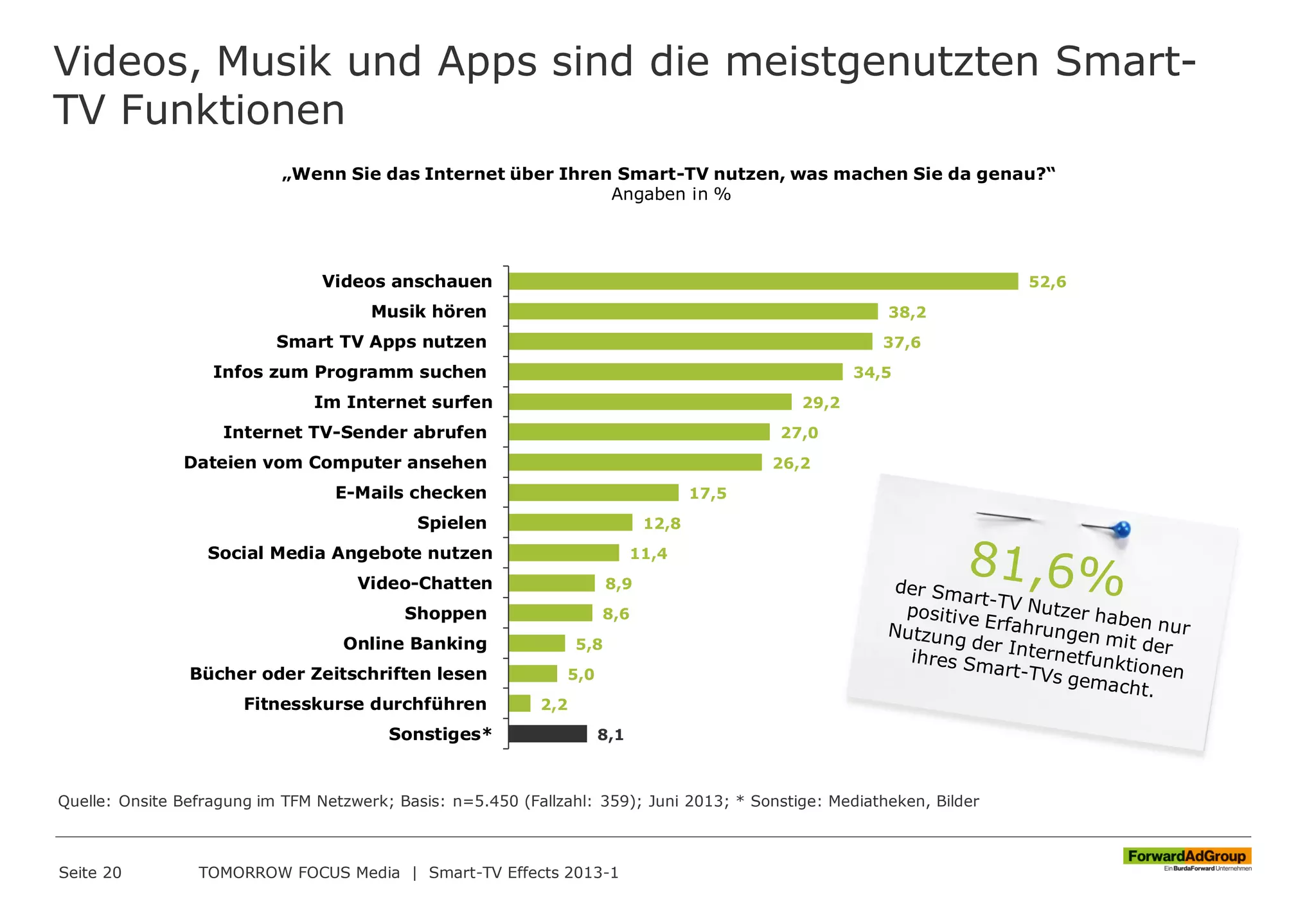 Videos, Musik und Apps sind die meistgenutzten Smart-
TV Funktionen
Seite 20 TOMORROW FOCUS Media | Smart-TV Effects 2013-1
52,6
38,2
37,6
34,5
29,2
27,0
26,2
17,5
12,8
11,4
8,9
8,6
5,8
5,0
2,2
8,1
Videos anschauen
Musik hören
Smart TV Apps nutzen
Infos zum Programm suchen
Im Internet surfen
Internet TV-Sender abrufen
Dateien vom Computer ansehen
E-Mails checken
Spielen
Social Media Angebote nutzen
Video-Chatten
Shoppen
Online Banking
Bücher oder Zeitschriften lesen
Fitnesskurse durchführen
Sonstiges*
Quelle: Onsite Befragung im TFM Netzwerk; Basis: n=5.450 (Fallzahl: 359); Juni 2013; * Sonstige: Mediatheken, Bilder
„Wenn Sie das Internet über Ihren Smart-TV nutzen, was machen Sie da genau?“
Angaben in %
 