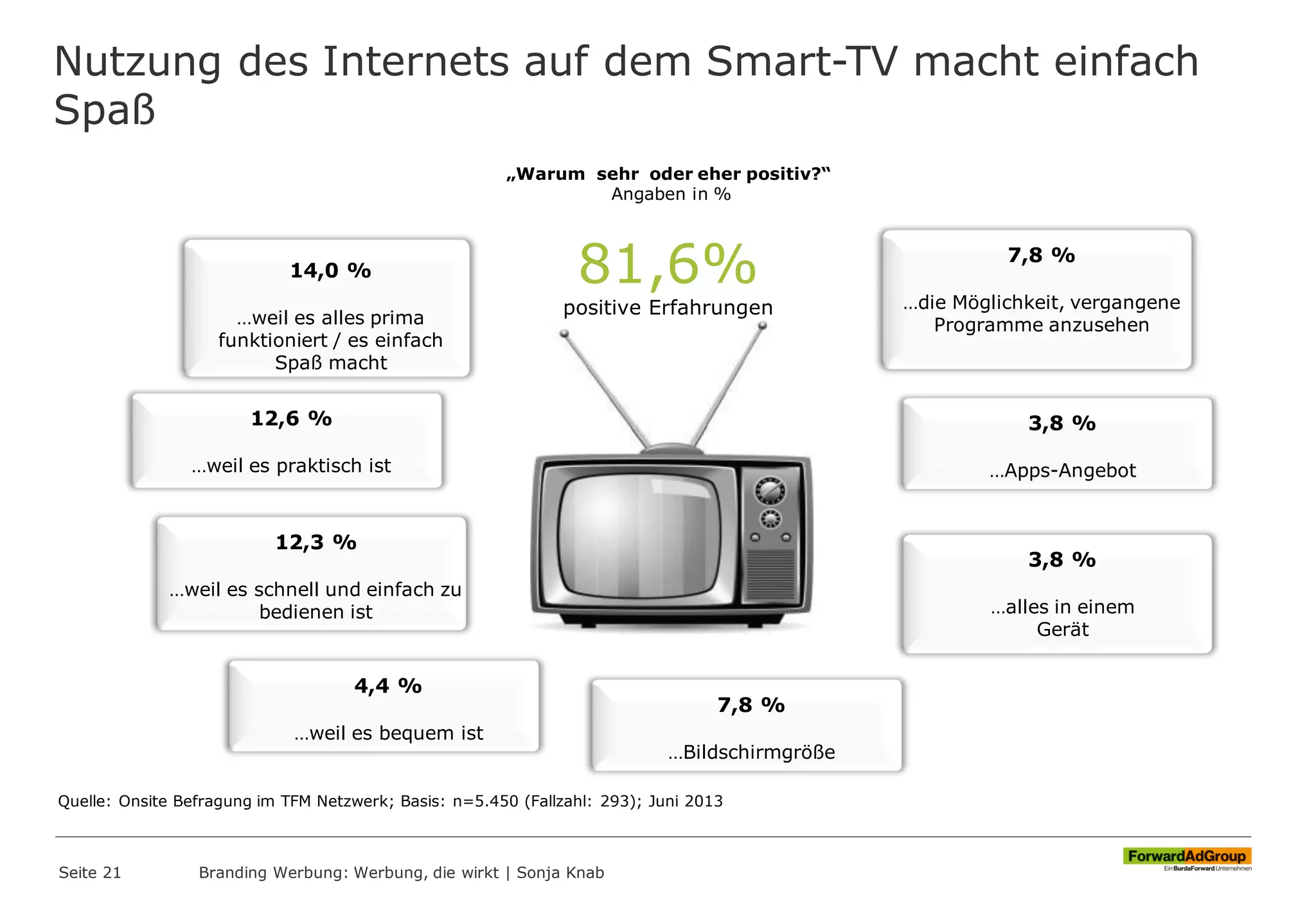Nutzung des Internets auf dem Smart-TV macht einfach
Spaß
Seite 21 Branding Werbung: Werbung, die wirkt | Sonja Knab
81,6%
positive Erfahrungen
Quelle: Onsite Befragung im TFM Netzwerk; Basis: n=5.450 (Fallzahl: 293); Juni 2013
14,0 %
…weil es alles prima
funktioniert / es einfach
Spaß macht
12,6 %
…weil es praktisch ist
12,3 %
…weil es schnell und einfach zu
bedienen ist
4,4 %
…weil es bequem ist
7,8 %
…Bildschirmgröße
3,8 %
…alles in einem
Gerät
3,8 %
…Apps-Angebot
7,8 %
…die Möglichkeit, vergangene
Programme anzusehen
„Warum sehr oder eher positiv?“
Angaben in %
 