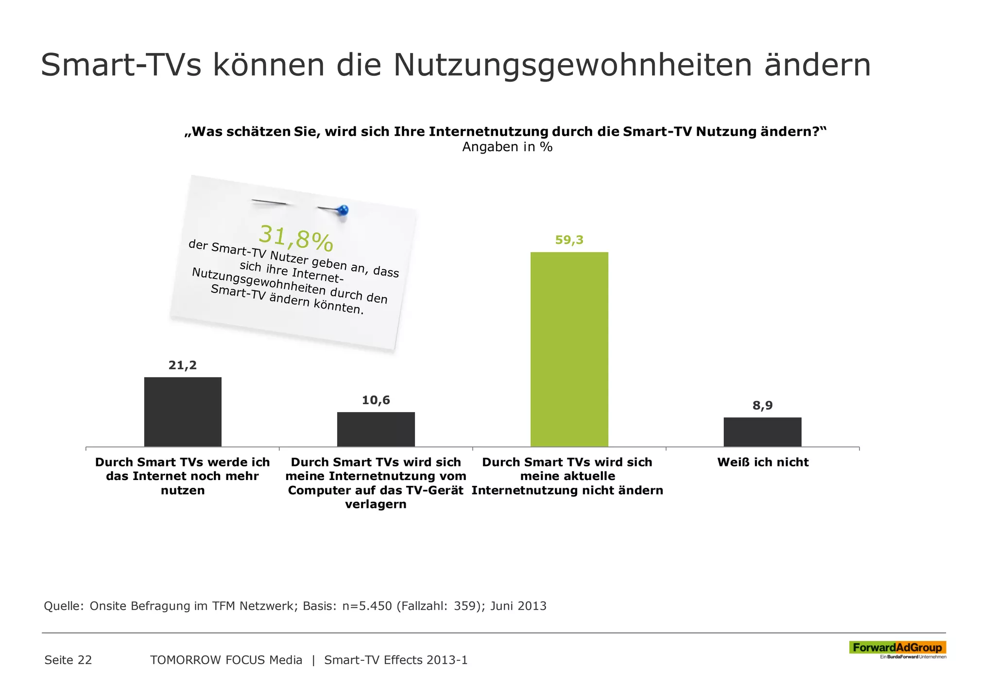 Smart-TVs können die Nutzungsgewohnheiten ändern
Seite 22 TOMORROW FOCUS Media | Smart-TV Effects 2013-1
21,2
10,6
59,3
8,9
Durch Smart TVs werde ich
das Internet noch mehr
nutzen
Durch Smart TVs wird sich
meine Internetnutzung vom
Computer auf das TV-Gerät
verlagern
Durch Smart TVs wird sich
meine aktuelle
Internetnutzung nicht ändern
Weiß ich nicht
Quelle: Onsite Befragung im TFM Netzwerk; Basis: n=5.450 (Fallzahl: 359); Juni 2013
„Was schätzen Sie, wird sich Ihre Internetnutzung durch die Smart-TV Nutzung ändern?“
Angaben in %
 