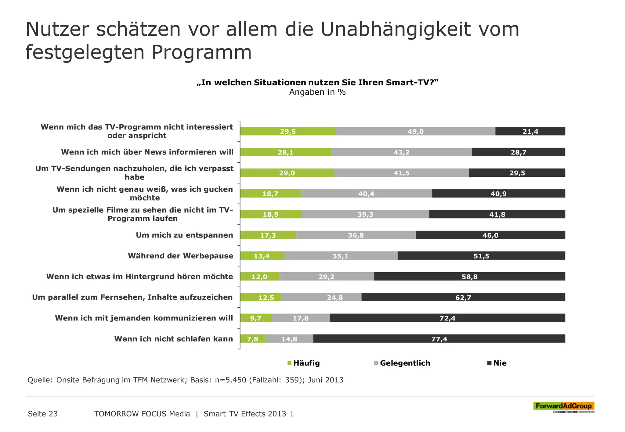 29,5
28,1
29,0
18,7
18,9
17,3
13,4
12,0
12,5
9,7
7,8
49,0
43,2
41,5
40,4
39,3
36,8
35,1
29,2
24,8
17,8
14,8
21,4
28,7
29,5
40,9
41,8
46,0
51,5
58,8
62,7
72,4
77,4
Wenn mich das TV-Programm nicht interessiert
oder anspricht
Wenn ich mich über News informieren will
Um TV-Sendungen nachzuholen, die ich verpasst
habe
Wenn ich nicht genau weiß, was ich gucken
möchte
Um spezielle Filme zu sehen die nicht im TV-
Programm laufen
Um mich zu entspannen
Während der Werbepause
Wenn ich etwas im Hintergrund hören möchte
Um parallel zum Fernsehen, Inhalte aufzuzeichen
Wenn ich mit jemanden kommunizieren will
Wenn ich nicht schlafen kann
Häufig Gelegentlich Nie
Nutzer schätzen vor allem die Unabhängigkeit vom
festgelegten Programm
Seite 23 TOMORROW FOCUS Media | Smart-TV Effects 2013-1
Quelle: Onsite Befragung im TFM Netzwerk; Basis: n=5.450 (Fallzahl: 359); Juni 2013
„In welchen Situationen nutzen Sie Ihren Smart-TV?“
Angaben in %
 