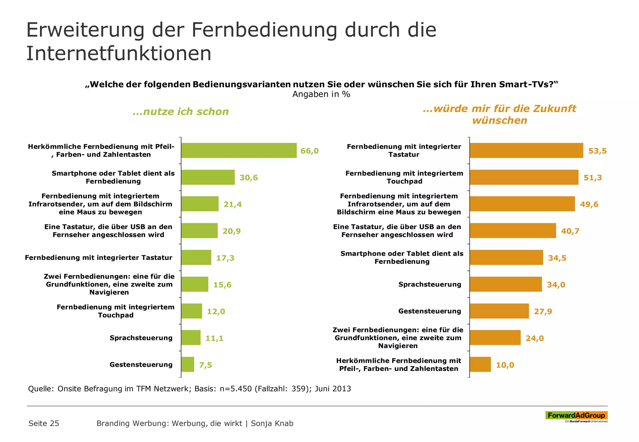 Erweiterung der Fernbedienung durch die
Internetfunktionen
Seite 25 Branding Werbung: Werbung, die wirkt | Sonja Knab
66,0
30,6
21,4
20,9
17,3
15,6
12,0
11,1
7,5
Herkömmliche Fernbedienung mit Pfeil-
, Farben- und Zahlentasten
Smartphone oder Tablet dient als
Fernbedienung
Fernbedienung mit integriertem
Infrarotsender, um auf dem Bildschirm
eine Maus zu bewegen
Eine Tastatur, die über USB an den
Fernseher angeschlossen wird
Fernbedienung mit integrierter Tastatur
Zwei Fernbedienungen: eine für die
Grundfunktionen, eine zweite zum
Navigieren
Fernbedienung mit integriertem
Touchpad
Sprachsteuerung
Gestensteuerung
…nutze ich schon …würde mir für die Zukunft
wünschen
53,5
51,3
49,6
40,7
34,5
34,0
27,9
24,0
10,0
Fernbedienung mit integrierter
Tastatur
Fernbedienung mit integriertem
Touchpad
Fernbedienung mit integriertem
Infrarotsender, um auf dem
Bildschirm eine Maus zu bewegen
Eine Tastatur, die über USB an den
Fernseher angeschlossen wird
Smartphone oder Tablet dient als
Fernbedienung
Sprachsteuerung
Gestensteuerung
Zwei Fernbedienungen: eine für die
Grundfunktionen, eine zweite zum
Navigieren
Herkömmliche Fernbedienung mit
Pfeil-, Farben- und Zahlentasten
Quelle: Onsite Befragung im TFM Netzwerk; Basis: n=5.450 (Fallzahl: 359); Juni 2013
„Welche der folgenden Bedienungsvarianten nutzen Sie oder wünschen Sie sich für Ihren Smart-TVs?“
Angaben in %
 